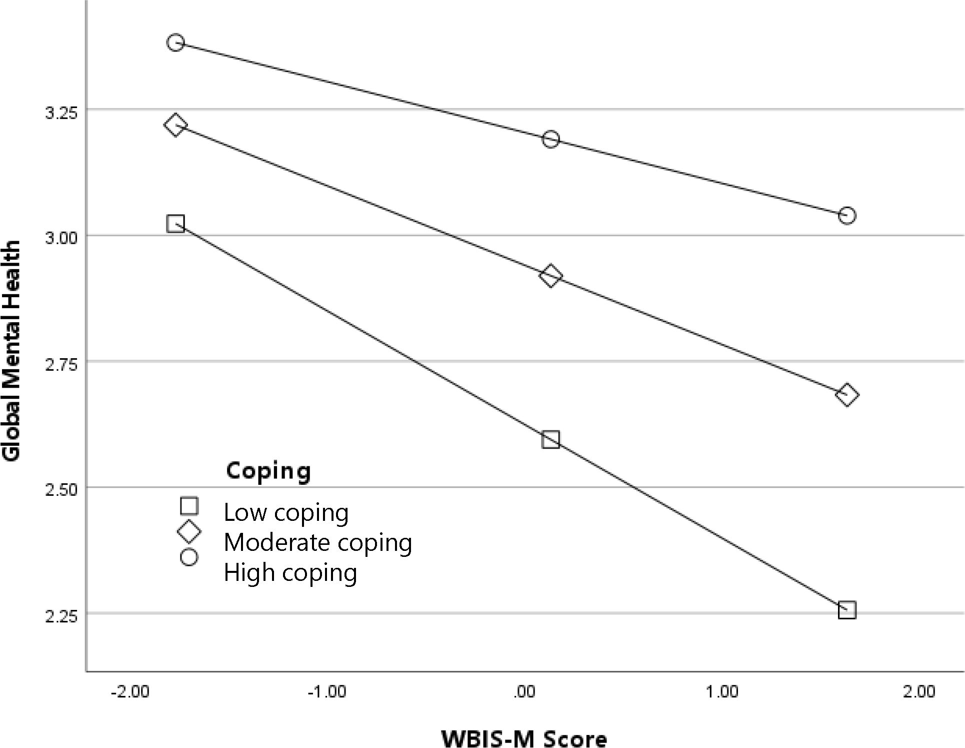 Line graph showing the relationship between WBIS-M score and global mental health by coping level, indicated by three lines. All lines trend downwards, with the highest global health scores observed among participants with high adaptive coping.