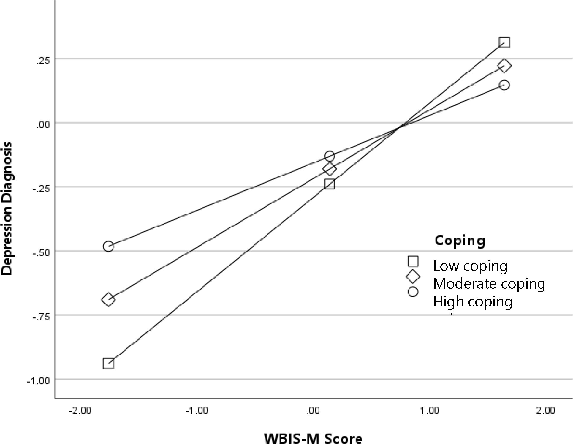 Line graph showing the relationship between WBIS-M score and depression diagnosis by coping level, indicated by three lines. All lines trend upwards, showing increased odds of depression with higher WBIS-M scores, yet the lowest odds of having a diagnosis were observed among participants with high adaptive coping.