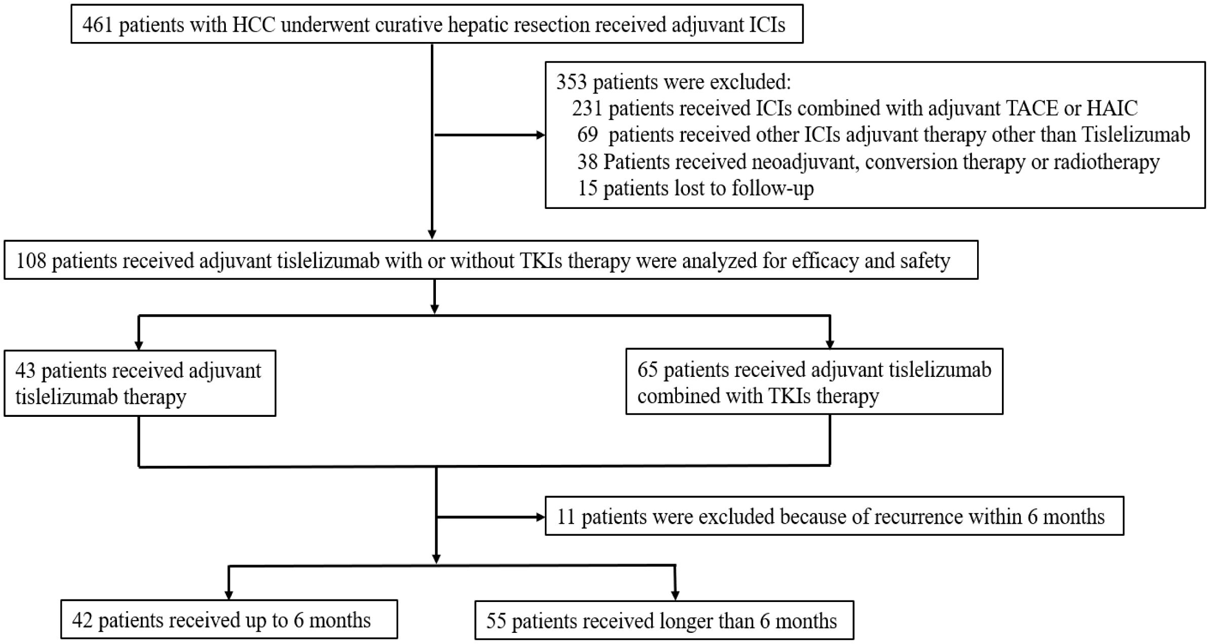 Flowchart showing a study with 461 HCC patients who underwent resection and received adjuvant ICIs. 353 were excluded for various reasons. 108 received tislelizumab with or without TKIs. Out of these, 43 received only tislelizumab, and 65 combined with TKIs. 11 were excluded for recurrence. 42 patients received treatment for up to six months, while 55 received it for longer.