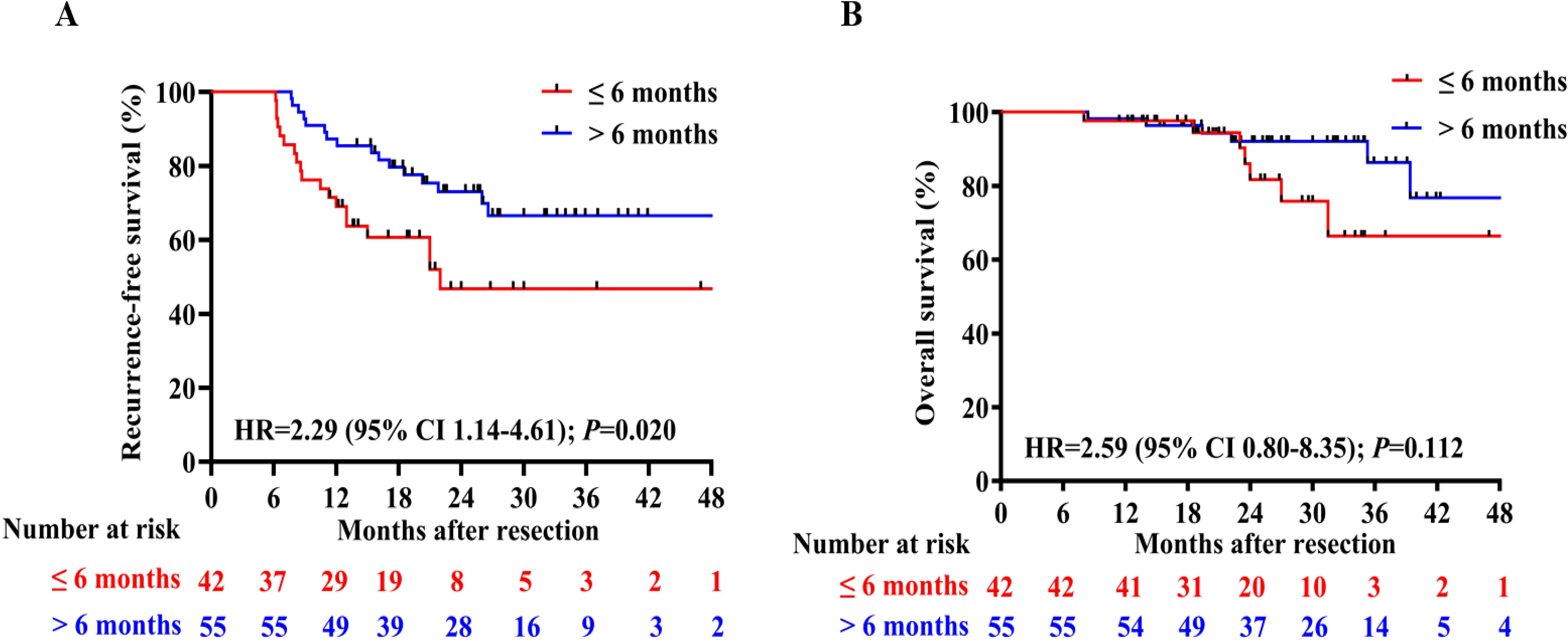 Kaplan-Meier plots for survival after resection. Plot A shows recurrence-free survival for patients with resection under six months (red) versus over six months (blue), with an HR of 2.29 and p-value of 0.020. Plot B shows overall survival, with an HR of 2.59 and p-value of 0.112. Both plots have time on the x-axis and survival percentage on the y-axis.