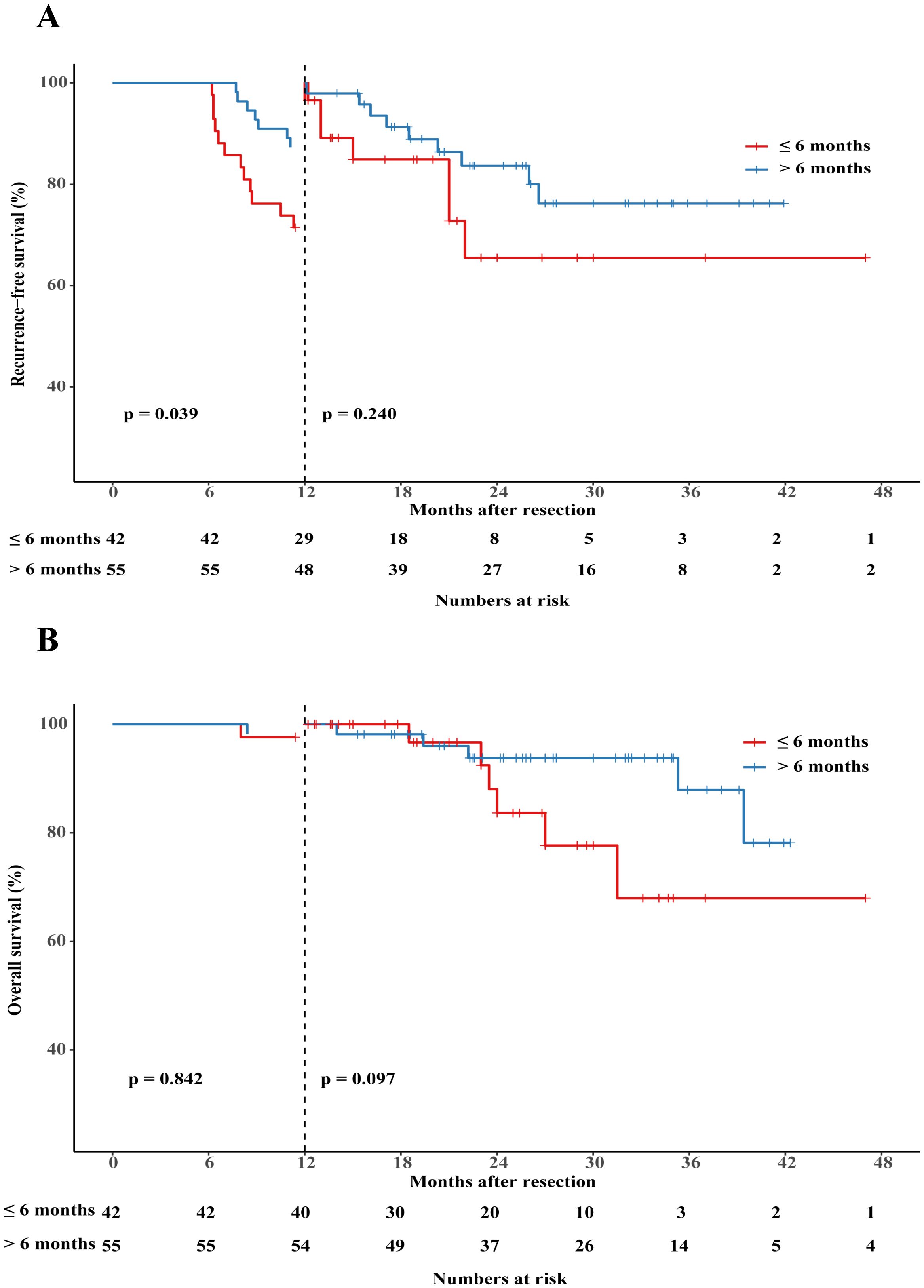 Two Kaplan-Meier survival curves compare recurrence-free and overall survival based on time after resection (less than or equal to 6 months vs. greater than 6 months). Graph A shows recurrence-free survival, indicating significant differences at 6 months (p = 0.039) but not at 12 months (p = 0.240). Graph B depicts overall survival, showing no significant difference at 6 months (p = 0.842) or 12 months (p = 0.097). Numbers at risk are provided below each graph.
