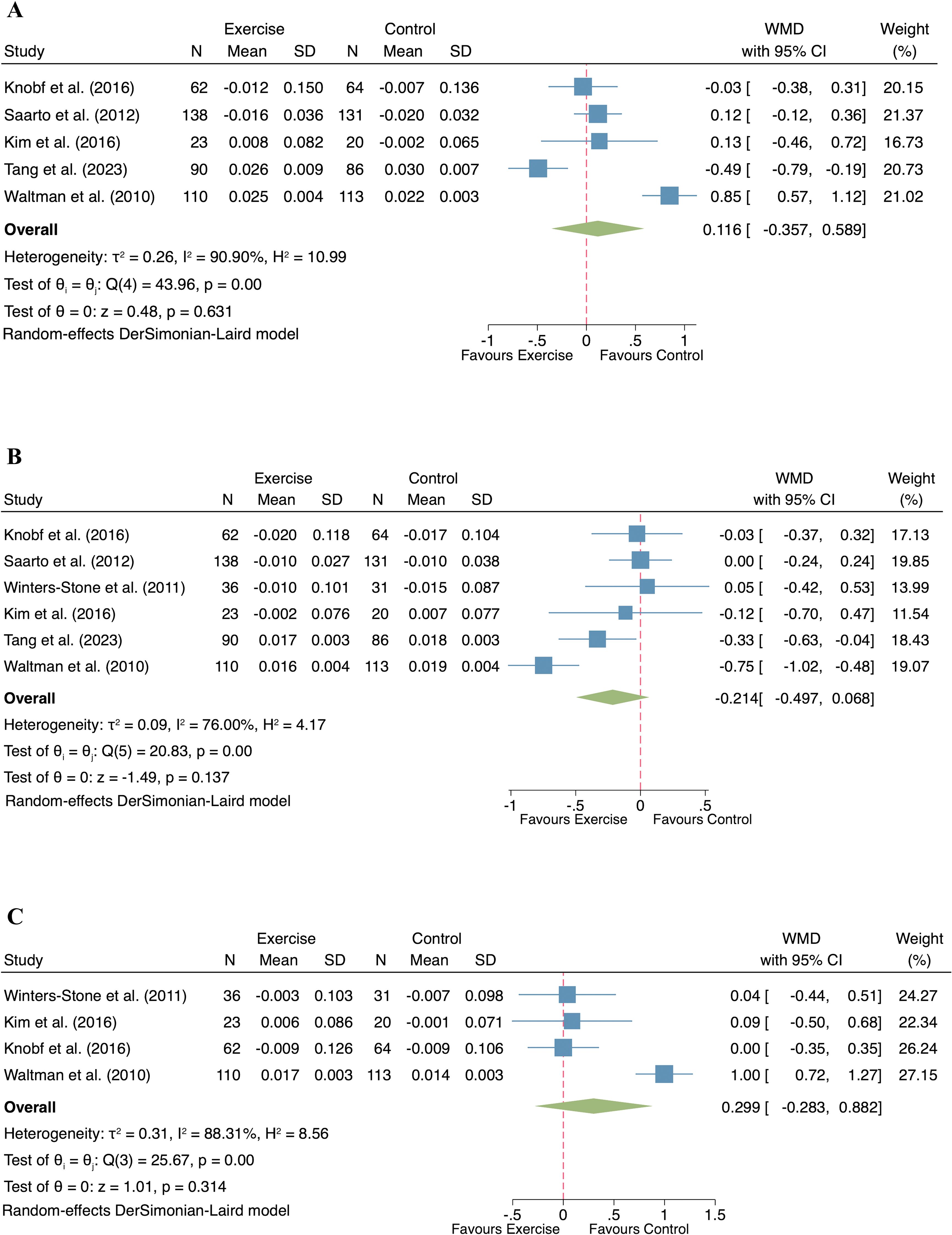 Forest plot with three panels labeled A, B, and C, displaying the results of meta-analyses comparing exercise and control groups. Each panel includes individual studies with weighted mean differences (WMD), confidence intervals (CI), and weights in percentages. The plots show WMD on the x-axis, indicating favorability towards exercise or control. Heterogeneity statistics and overall effects summarized below each panel, demonstrating varied results across studies.