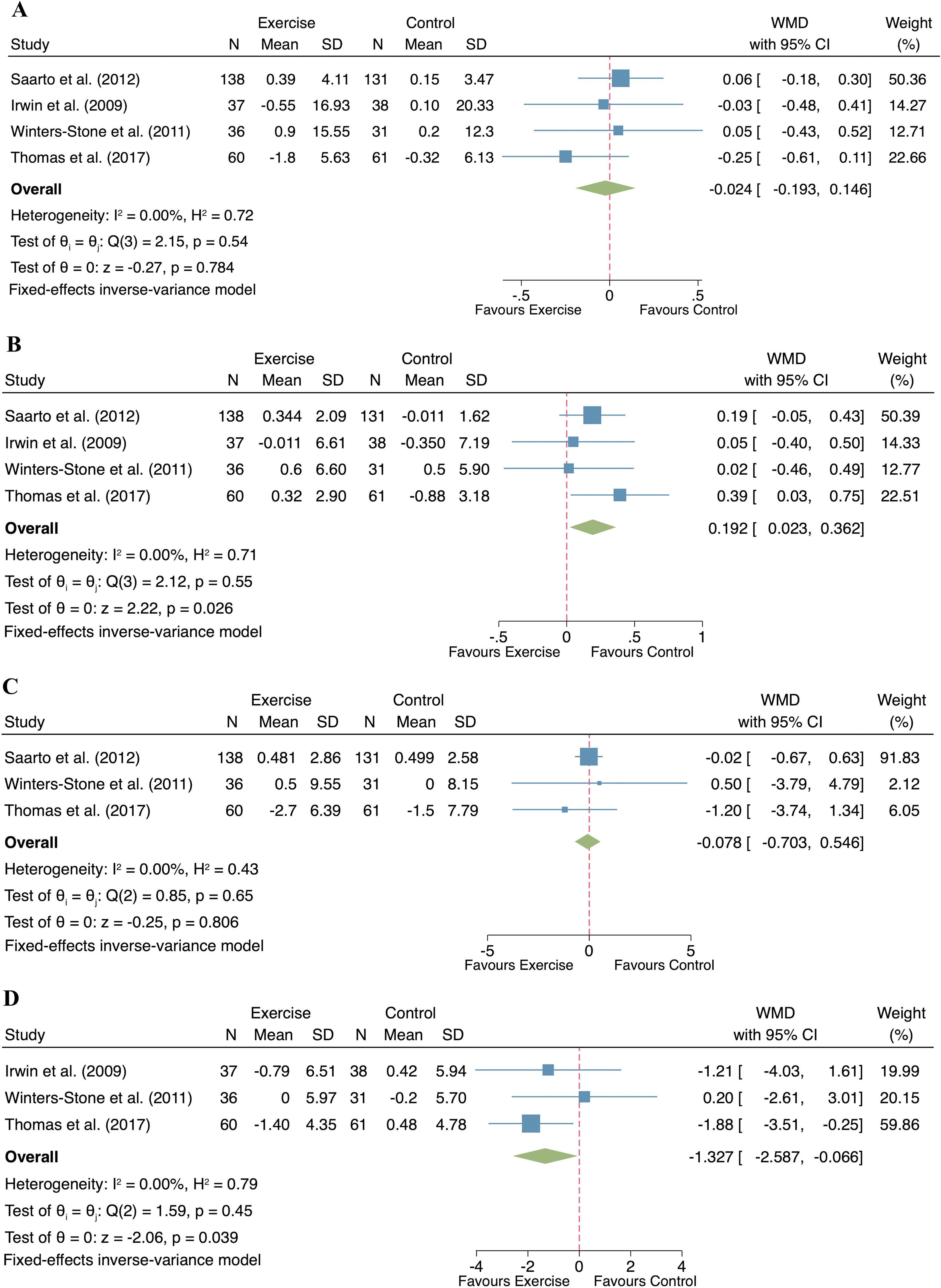 Four forest plots labeled A, B, C, and D compare exercise versus control treatments. Each plot lists studies with mean differences and confidence intervals for both groups. Squares represent study weights; diamonds summarize overall effect sizes. Studies and overall measures are positioned along a horizontal line indicating favor towards exercise or control, with varying weights and statistical significance in each plot.