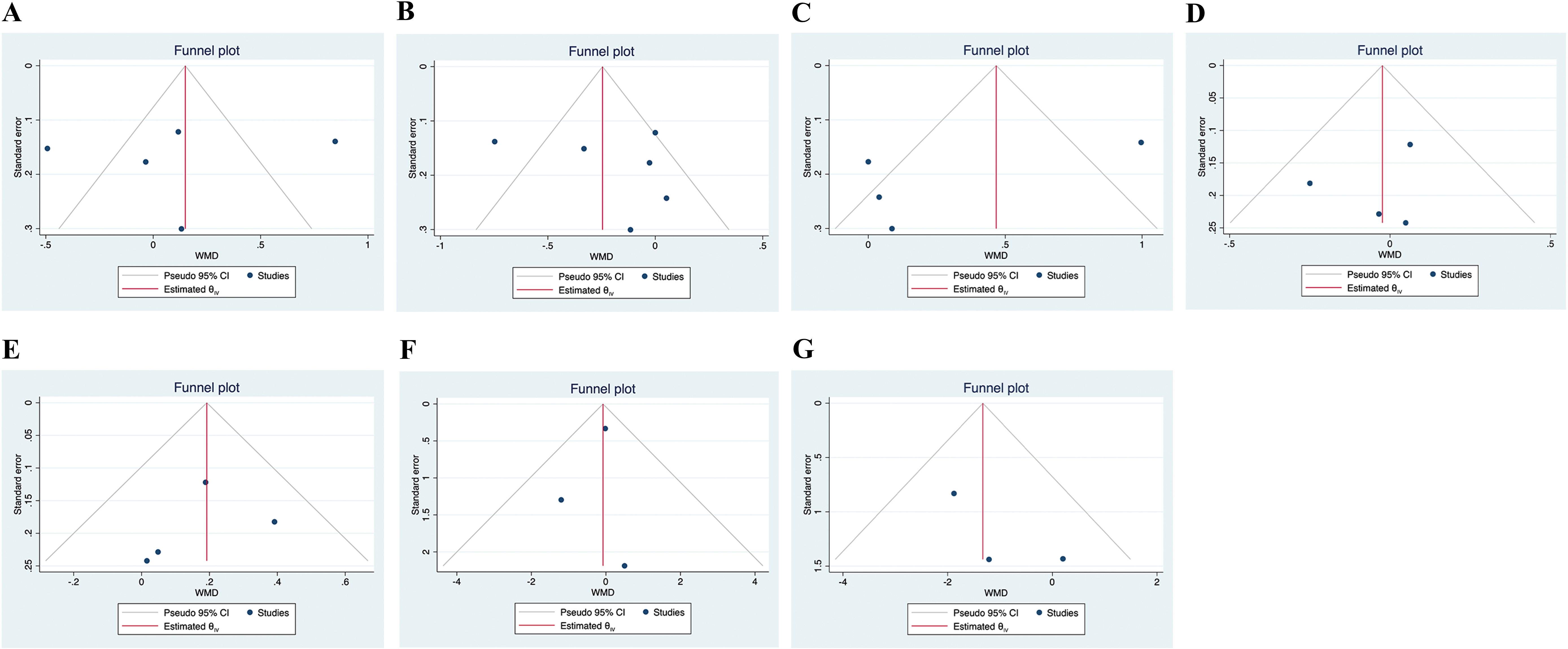 Seven funnel plots labeled A to G display data with standard error on the vertical axis and weighted mean difference (WMD) on the horizontal axis. Each plot has a symmetrical triangular shape formed by pseudo 95% confidence intervals with data points scattered within or outside the triangle. The red line represents the estimated effect size. These plots are used to detect publication bias in meta-analyses.