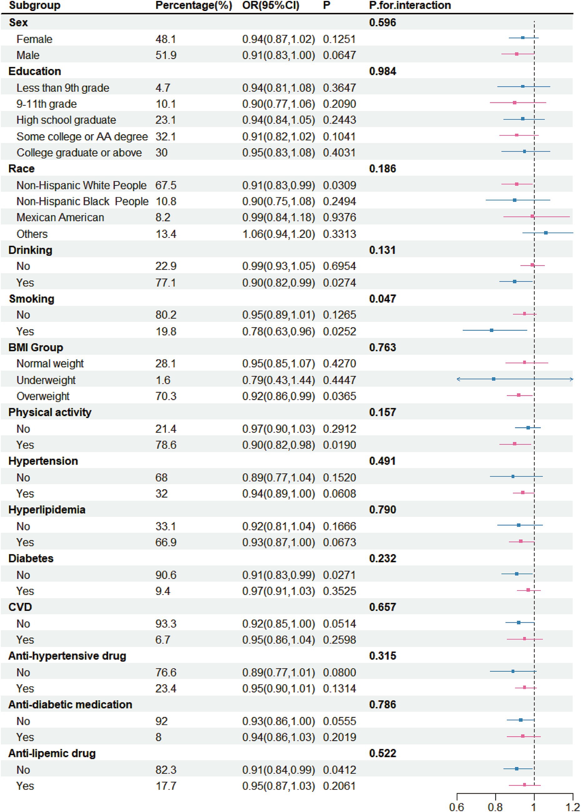 Table displaying subgroup analysis with columns for subgroup, percentage, odds ratio with confidence interval, p-value, and p for interaction. Subgroups include sex, education, race, drinking, smoking, BMI group, physical activity, hypertension, hyperlipidemia, diabetes, CVD, and medication use. Percentages are shown alongside ORs and CIs. P-values indicate statistical significance, with some subgroups highlighted for interaction. A horizontal line graph to the right illustrates ORs visually.