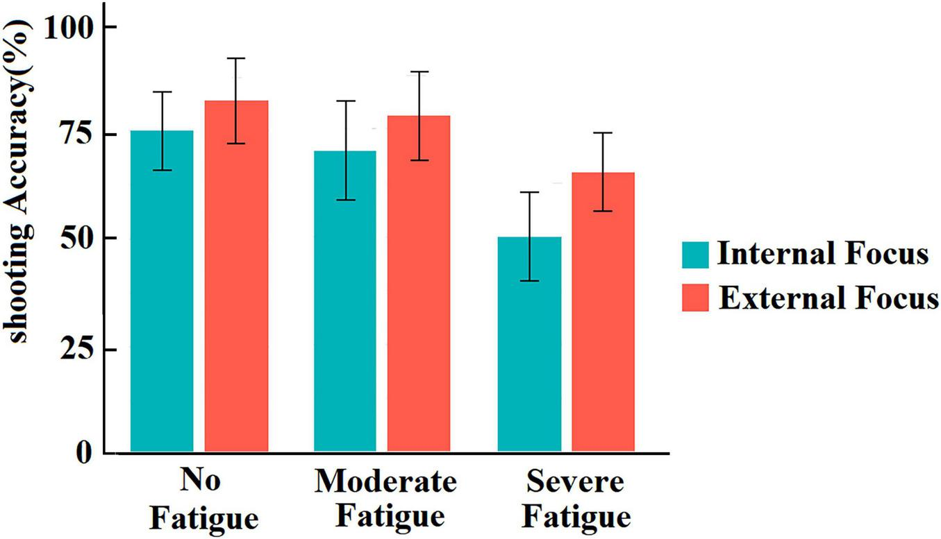 Bar chart showing shooting accuracy percentages for internal and external focus across three fatigue levels: no fatigue, moderate fatigue, and severe fatigue. Both types of focus show higher accuracy with less fatigue, with external focus consistently higher than internal focus. Error bars indicate variability.