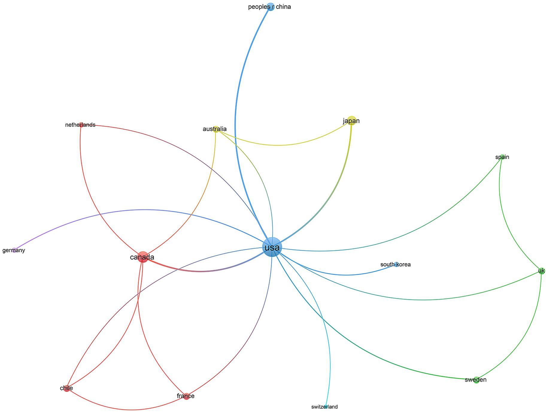 Network diagram showing interconnected countries with the USA at the center. Lines connect the USA to Canada, Netherlands, South Korea, Japan, and more. Canada connects to Chile, France, Germany, and the Netherlands. The diagram uses different colors for the connections.