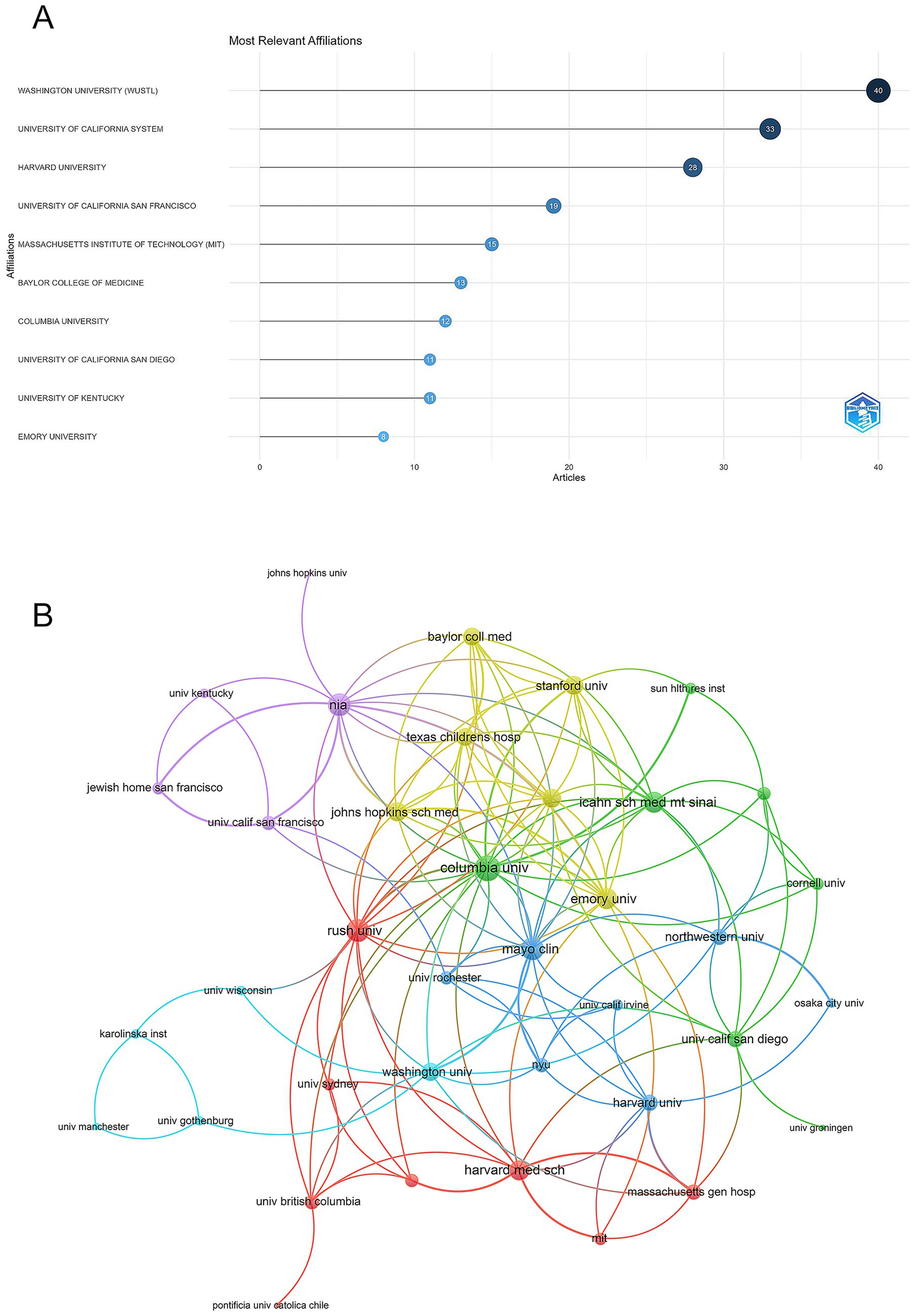 A two-part image is provided. Part A is a bar chart showing the “Most Relevant Affiliations,” with Washington University in St. Louis (WUSTL) having the highest number of articles (40), followed by the University of California System (33), and others. Part B is a network graph displaying interconnected institutions such as Johns Hopkins University, Stanford University, and Harvard Medical School. Different colored lines indicate collaborative relationships between the institutions.