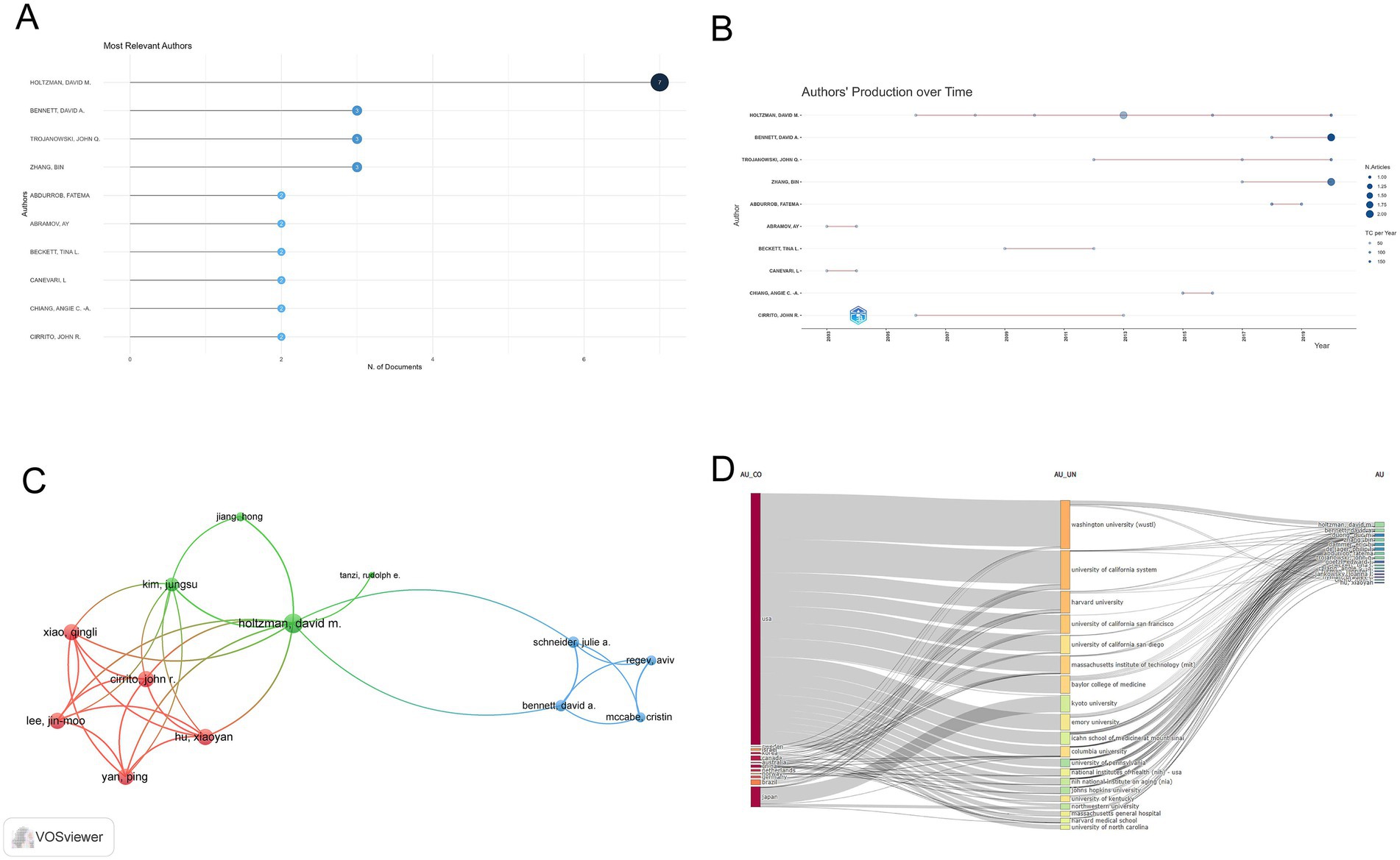 A four-panel visualization displays various aspects of academic author data. Panel A shows a bubble chart of the most relevant authors by the number of documents. Panel B depicts a scatter plot of authors’ production over time, with bubble sizes indicating the number of articles. Panel C illustrates a network map of co-authorship, highlighting connections between authors. Panel D presents a Sankey diagram, tracing the affiliations of authors from different universities and institutions.