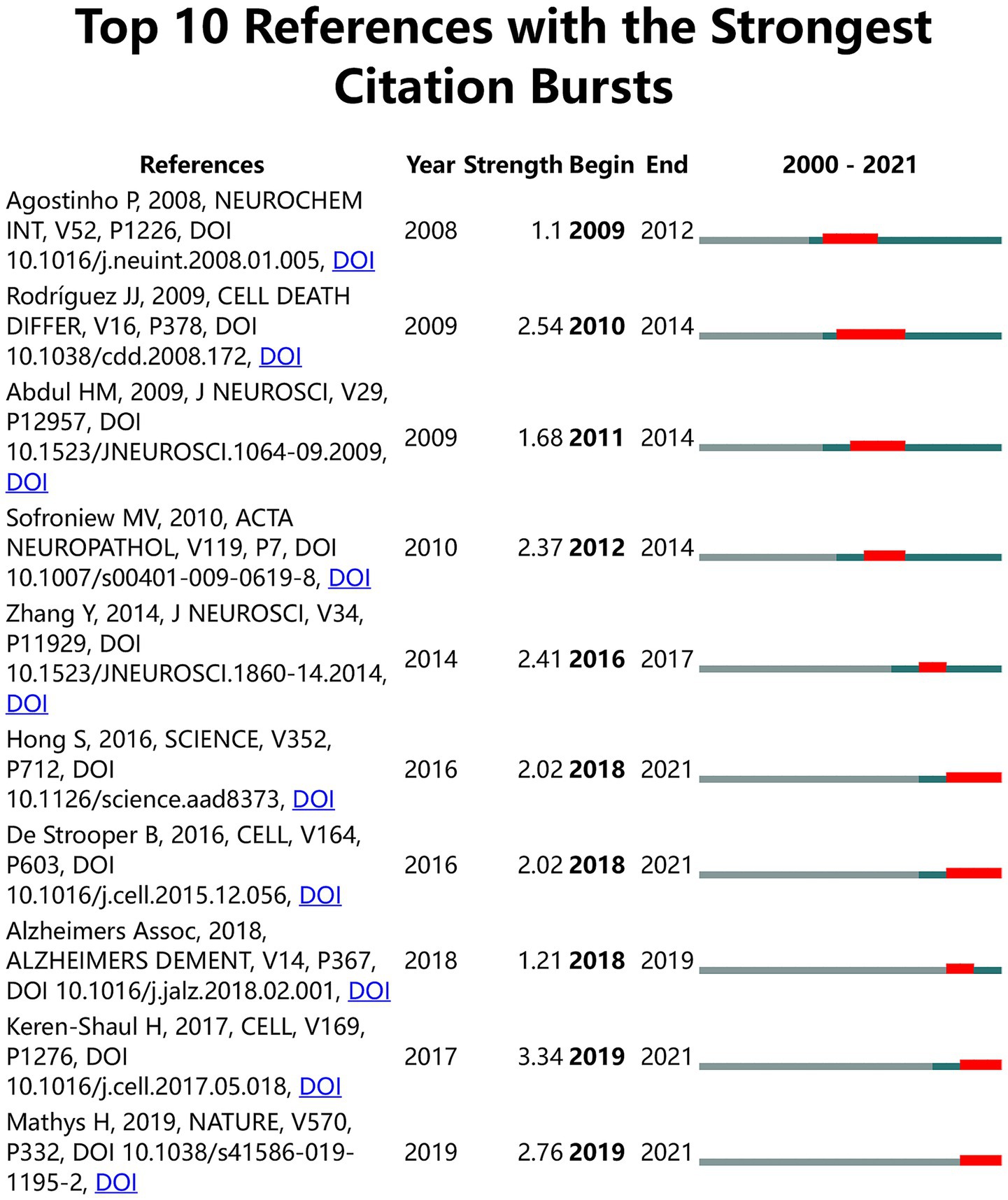 Chart titled “Top 10 References with the Strongest Citation Bursts” lists references, years, burst strengths, and periods. Each entry includes a reference with DOI, burst strength, start and end years, and a visual timeline from 2000 to 2021 highlighting citation bursts. Key entries are Agostinho P, Rodríguez JJ, Abdul HM, Sofroniew MV, Zhang Y, Hong S, De Strooper B, Alzheimer’s Assoc, Keren-Shaul H, and Mathys H, with varying burst strengths and durations.