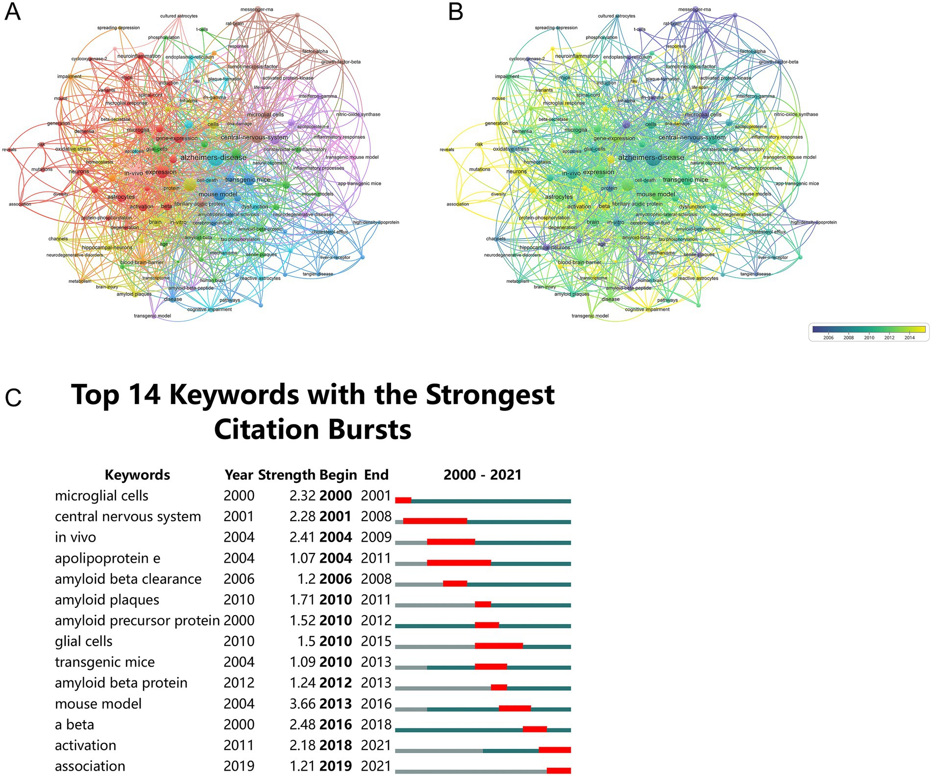 Two network graphs (A and B) and a bar graph (C) are depicted. Graphs A and B visualize keyword relationships over time, centering on “Alzheimer’s disease,” with varying color codes indicating years. Graph C lists the top fourteen keywords with the strongest citation bursts from 2000 to 2021, showing keywords, burst strength, and duration, with color highlighting the active periods.