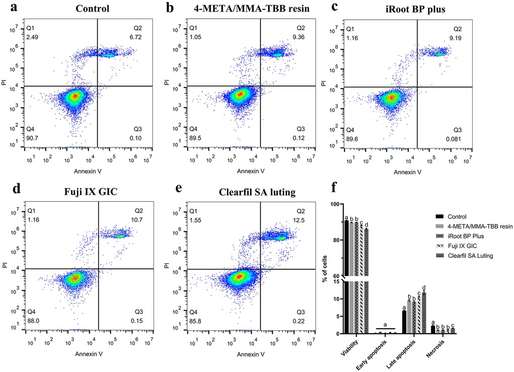 Flow cytometry plots (a-e) and a bar chart (f) compare the effects of different dental materials: Control, 4-META/MMA-TBB resin, iRoot BP Plus, Fuji IX GIC, and Clearfil SA Luting. Plots display cell viability and apoptosis using Annexin V and PI markers, showing variations across materials. The bar chart summarizes percentages of viable, early apoptotic, late apoptotic, and necrotic cells, with distinct patterns for each material.