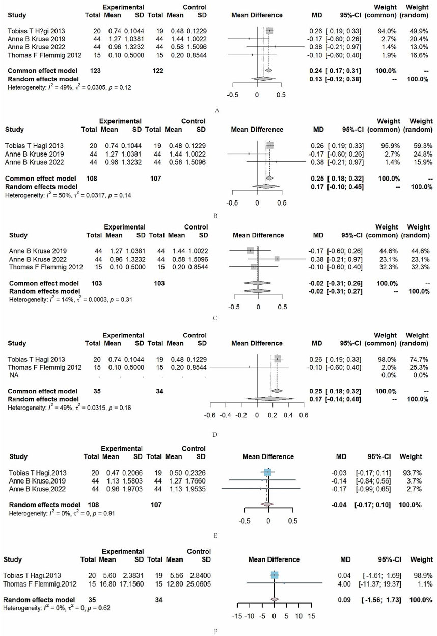 Forest plots with panels labeled A to F showing meta-analysis data. Each plot compares experimental and control groups with mean differences, confidence intervals, and study weights under common and random effects models. Heterogeneity statistics are provided for each panel, indicating variability among studies.