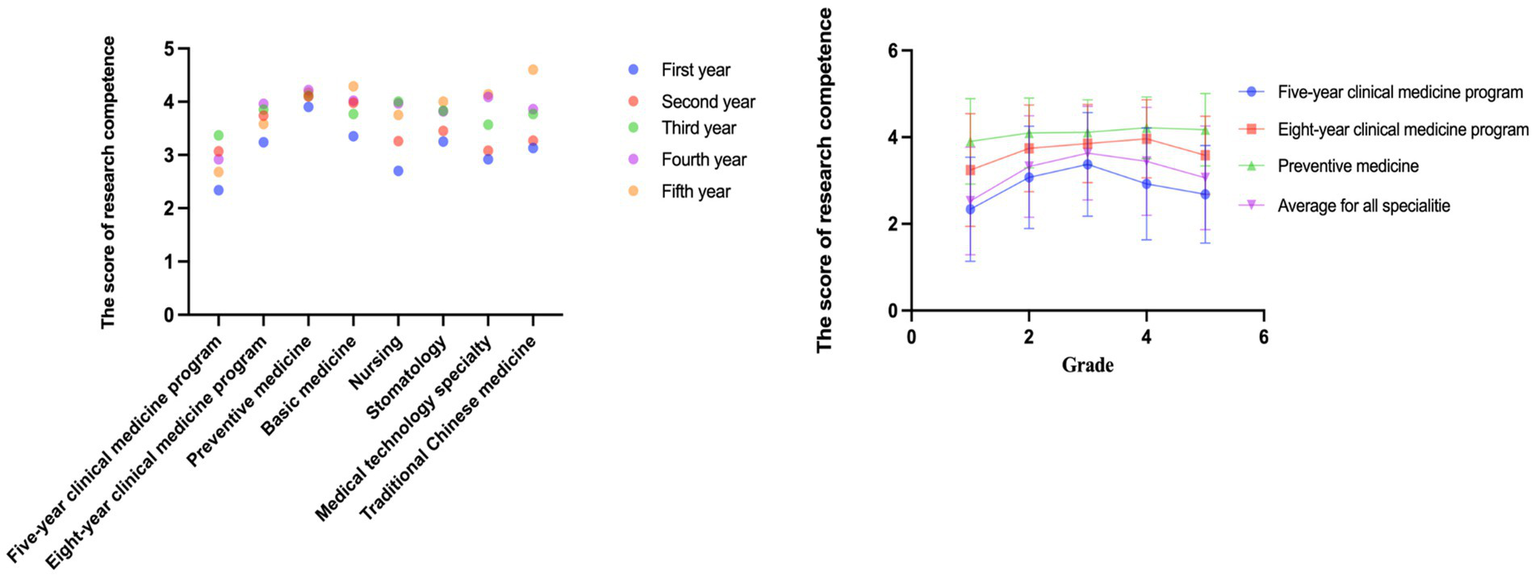 Scatterplot and line chart comparing research competence scores across years and programs. The first chart shows scores for various medical programs over five years with colored dots. The second chart displays average scores up to sixth grade for different clinical programs with error bars, noting consistent improvements.