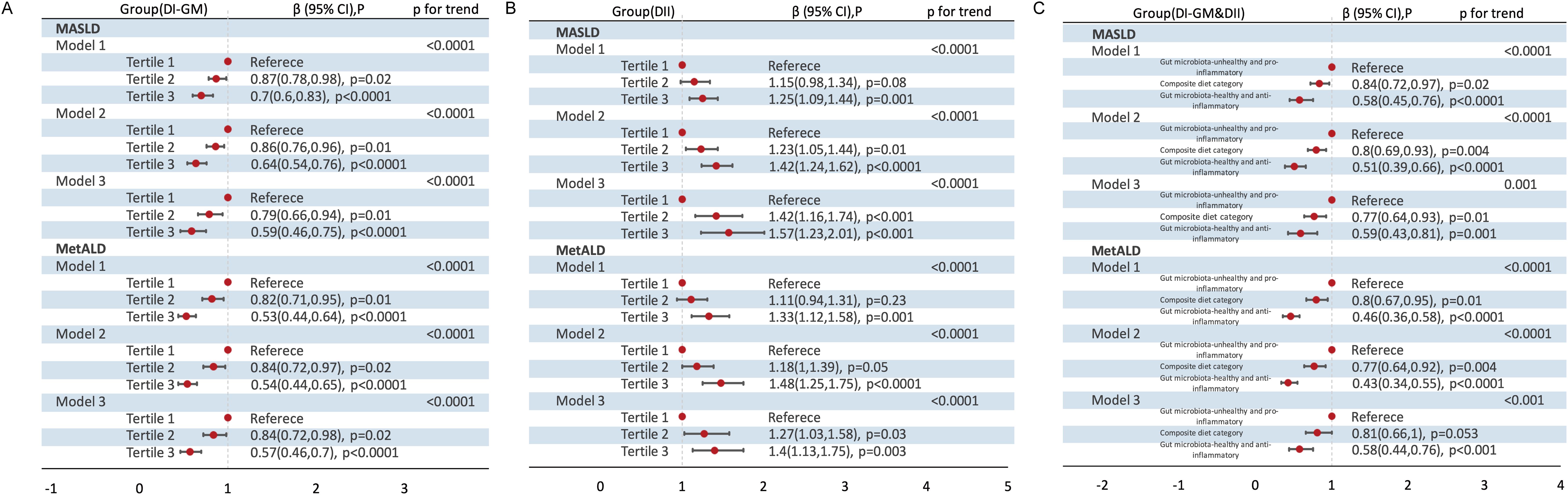 Forest plot comparing different dietary models and their impacts on MASLD and MetALD across specified tertiles. Three panels represent different groups: (A) DI-GM, (B) DII, (C) DI-GM & DII. Each model's tertile shows a reference point with corresponding beta coefficients, confidence intervals, and significance values, indicating trends and significance levels.
