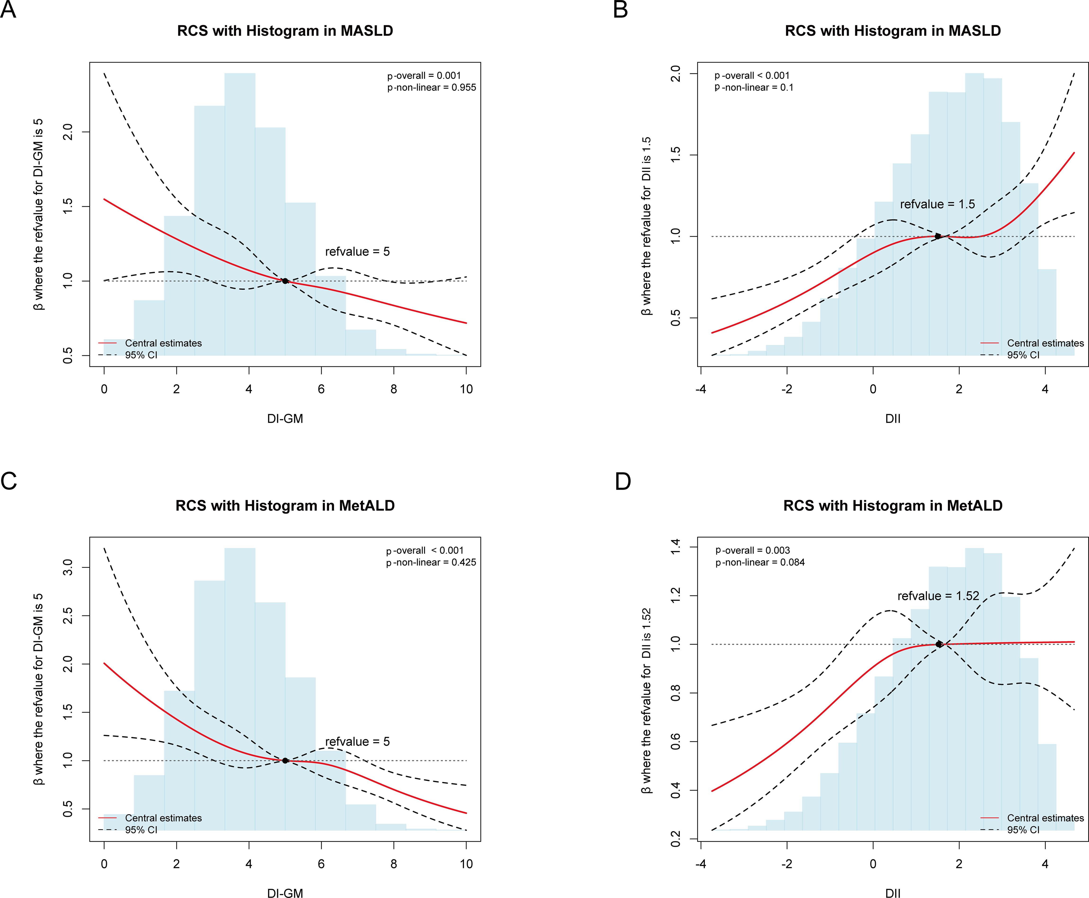 Panels A and C show Restricted Cubic Splines (RCS) with histograms in MASLD and MetALD, respectively, plotting DI-GM against the beta value. Panels B and D display RCS with histograms in MASLD and MetALD, respectively, plotting DII against the beta value. Each graph includes central estimates and a ninety-five percent confidence interval, marked by red and black dashed lines. Reference values and overall p-values are annotated on each graph.