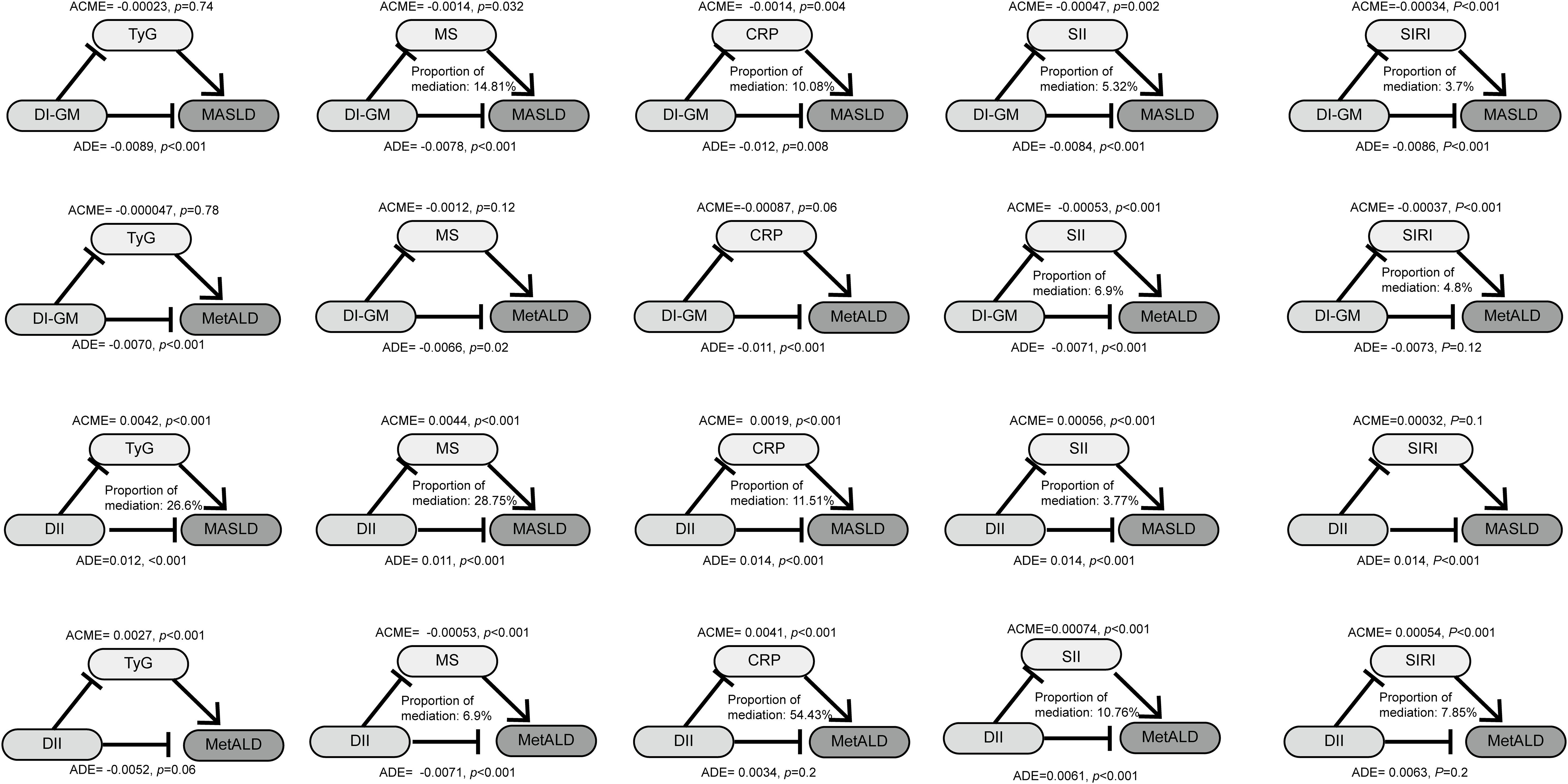 A diagram with four columns and three rows, each showing mediation pathways between variables like “TyG,” “MS,” “CRP,” “SII,” “SIRI,” “DI-GM,” “DII,” “MASLD,” and “MetALD.” Each pathway includes arrows indicating relationships, annotated with ACME and ADE values, and percentages of mediation.