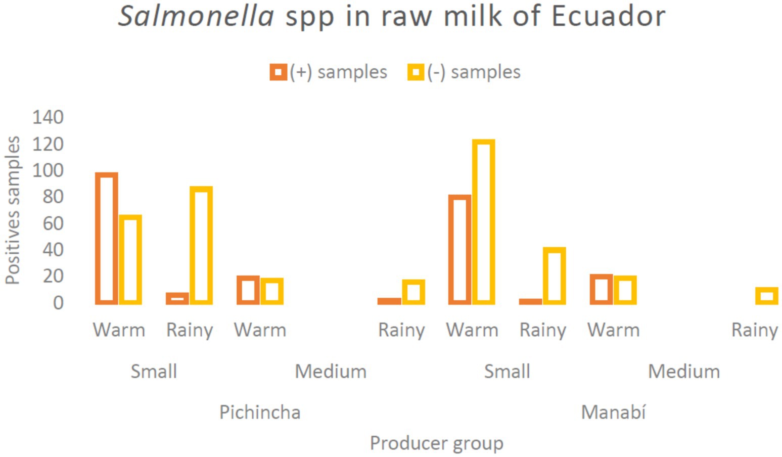Bar chart showing positive Salmonella samples in raw milk from Ecuador. It compares small and medium producer groups during warm and rainy seasons in Pichincha and Manabí. Positive samples are indicated in orange, while negative samples are in yellow.