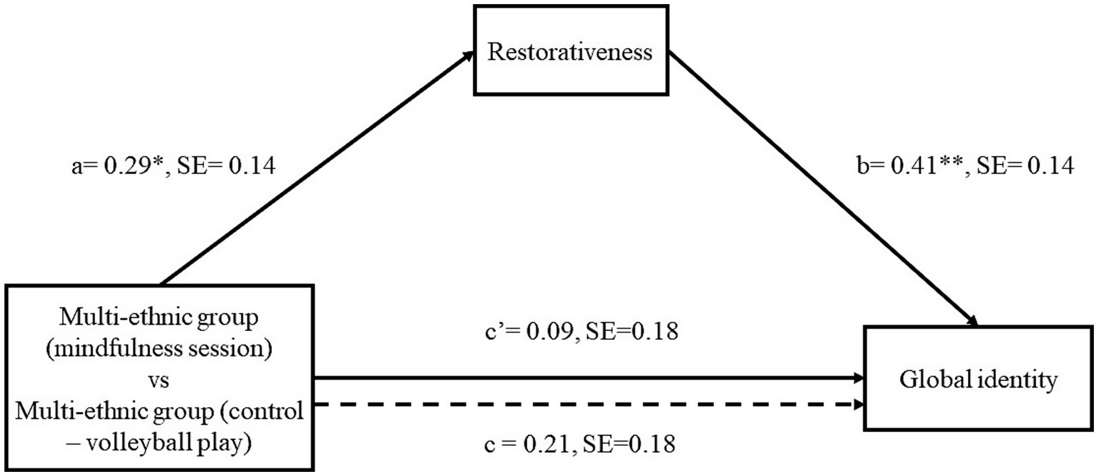 A mediation model diagram shows the effect of “Multi-ethnic group (mindfulness session) vs Multi-ethnic group (control – volleyball play)” on “Global identity,” mediated by “Restorativeness.” The path coefficients are a = 0.29* (SE = 0.14), b = 0.41** (SE = 0.14), c’ = 0.09 (SE = 0.18), and c = 0.21 (SE = 0.18). Solid line from x to Y represent the direct effect, and dashed line from X to Y indicates the total effect.