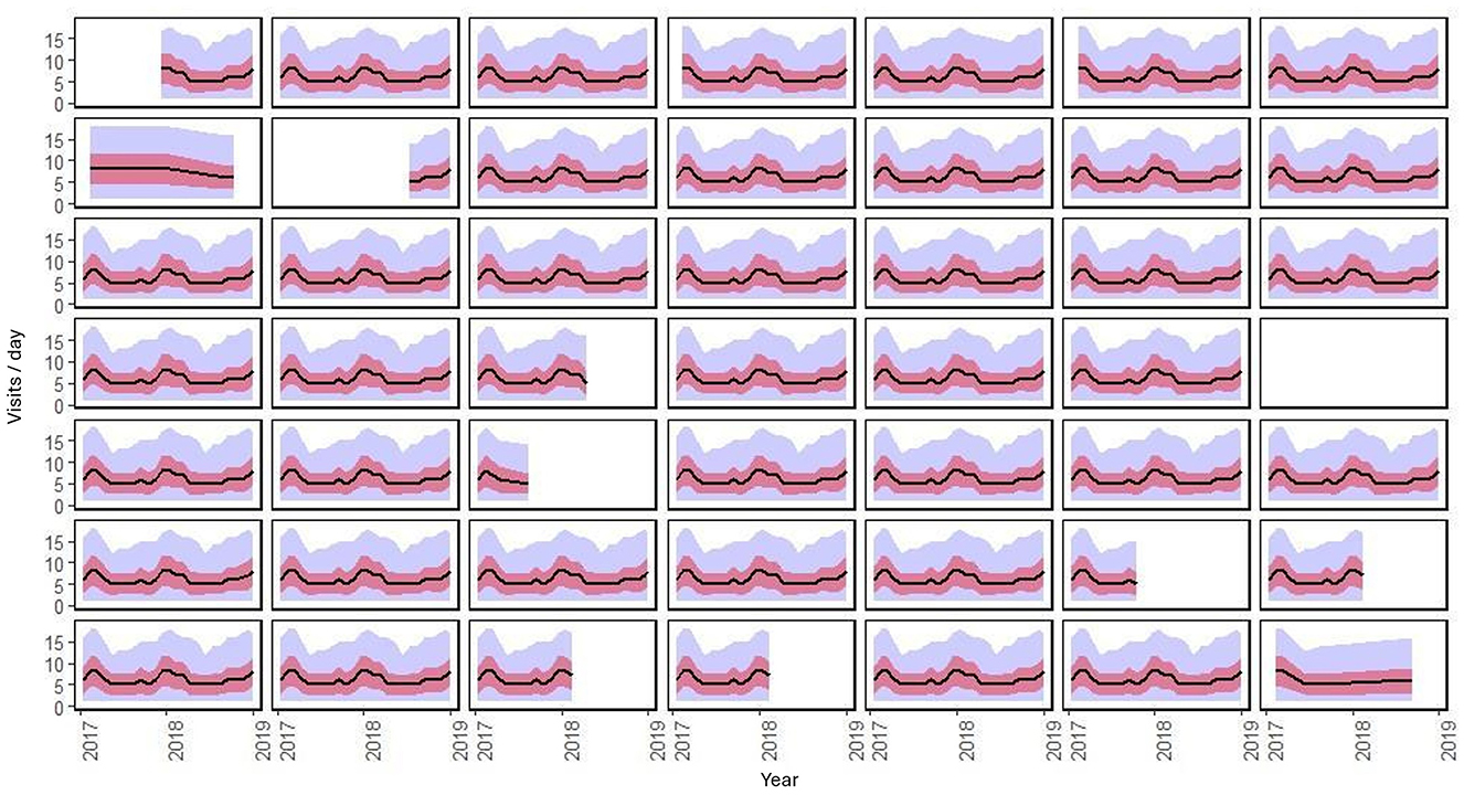 Grid of line charts showing daily visit trends from 2017 to 2019. Each chart shows variable patterns with shaded areas indicating uncertainty. Axes labeled with years and “Visits per day.