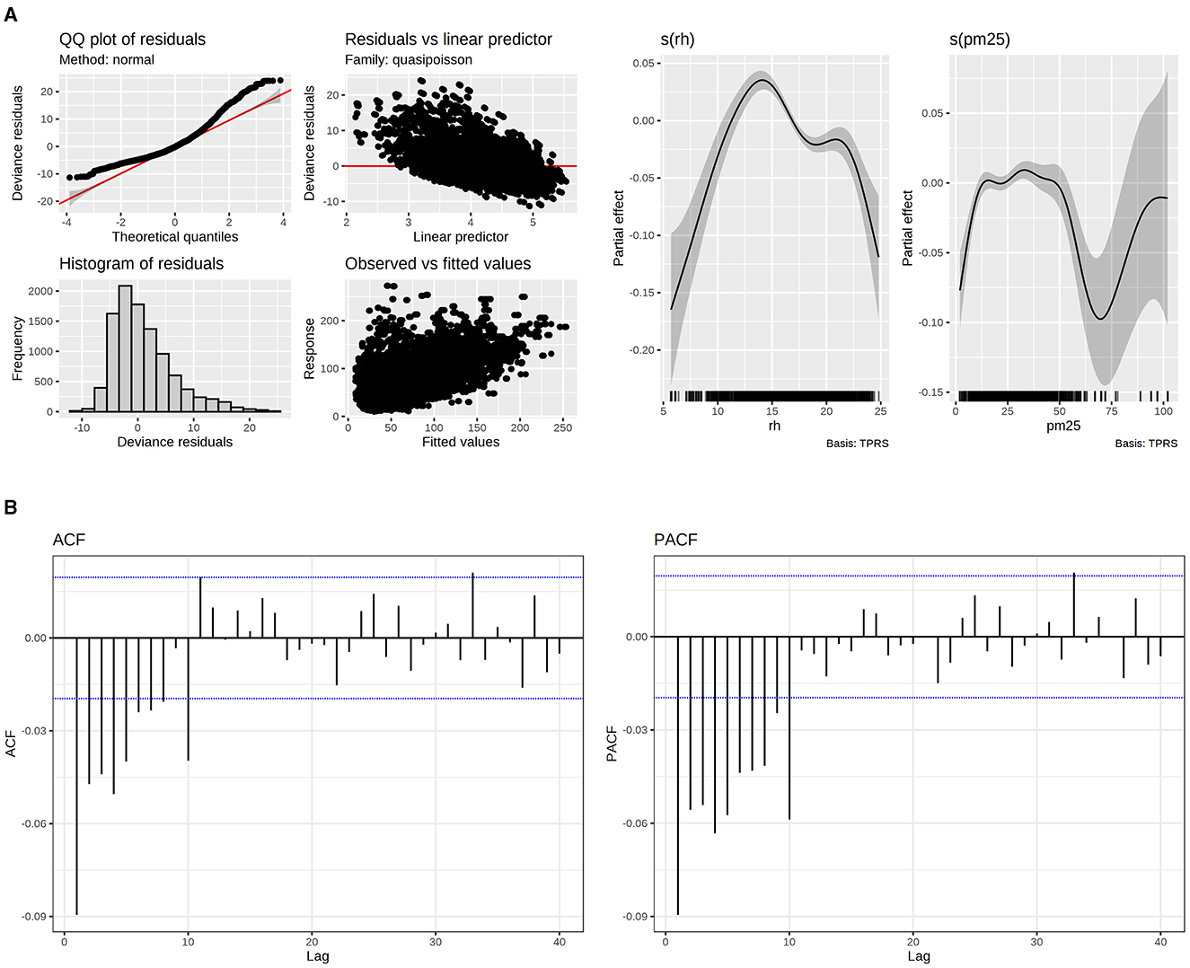 (A) Composite image showing six plots: a QQ plot of residuals indicating a deviation from normality, a scatter plot of residuals versus linear predictor, a histogram of residuals, a scatter plot of observed versus fitted values, and plots of partial effects for variables “pm25” and “rh” with confidence intervals shaded. (B) Two side-by-side plots showing ACF and PACF analyses. The ACF plot on the left displays spikes at various lags, indicating autocorrelation. The PACF plot on the right shows partial autocorrelations with decreasing values. Both plots have dashed horizontal lines marking significance levels.