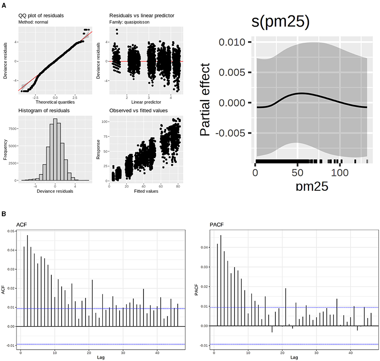 (A) Four-panel plot displaying diagnostic graphs and a partial effect plot. Top left: QQ plot of residuals showing deviations from the line of normality. Top middle: Scatter plot of residuals versus linear predictor, indicating randomness. Bottom left: Histogram of residuals with a normal-like distribution. Bottom middle: Scatter plot of observed versus fitted values showing clustering along the line of equality. Right: Partial effect plot of PM2.5 with a smooth curve and gray confidence interval bands, showing slight positive and negative trends across the PM2.5 range. (B) Two bar graphs showing Autocorrelation Function (ACF) and Partial Autocorrelation Function (PACF) with lag values on the x-axis and correlation values on the y-axis. The ACF graph shows decreasing bars with notable spikes around lags one to ten. The PACF graph displays a similar pattern with prominent spikes at early lags, then lower values as lag increases. Dashed horizontal lines indicate significance thresholds.