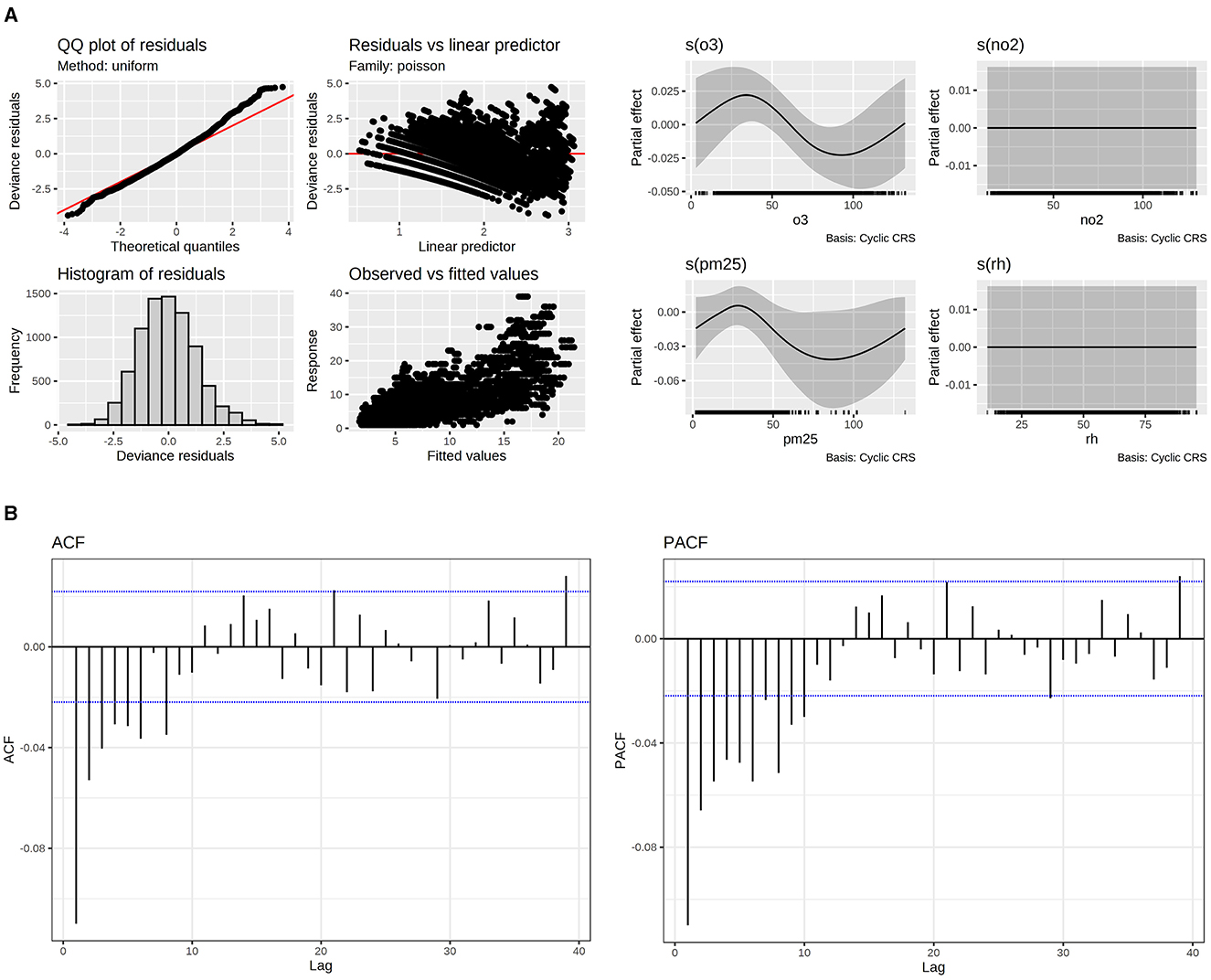 (A) Composite image showcasing six plots related to residuals in statistical analysis. Top left: QQ plot of deviance residuals versus theoretical quantiles, showing a near-linear relation. Top center: Scatterplot of deviance residuals against a linear predictor line with Poisson family. Top right: Partial effect of O3 with confidence interval shaded. Bottom left: Histogram of deviance residuals showing normal distribution. Bottom center: Scatterplot of observed versus fitted values. Bottom right: Partial effect of PM25 with confidence interval shaded. Plots analyze residual distributions and predictors' effects. (B) Two bar graphs showing Autocorrelation Function (ACF) and Partial Autocorrelation Function (PACF) with lag values on the x-axis and correlation values on the y-axis. The ACF graph shows decreasing bars with notable spikes around lags one to ten. The PACF graph displays a similar pattern with prominent spikes at early lags, then lower values as lag increases. Dashed horizontal lines indicate significance thresholds.