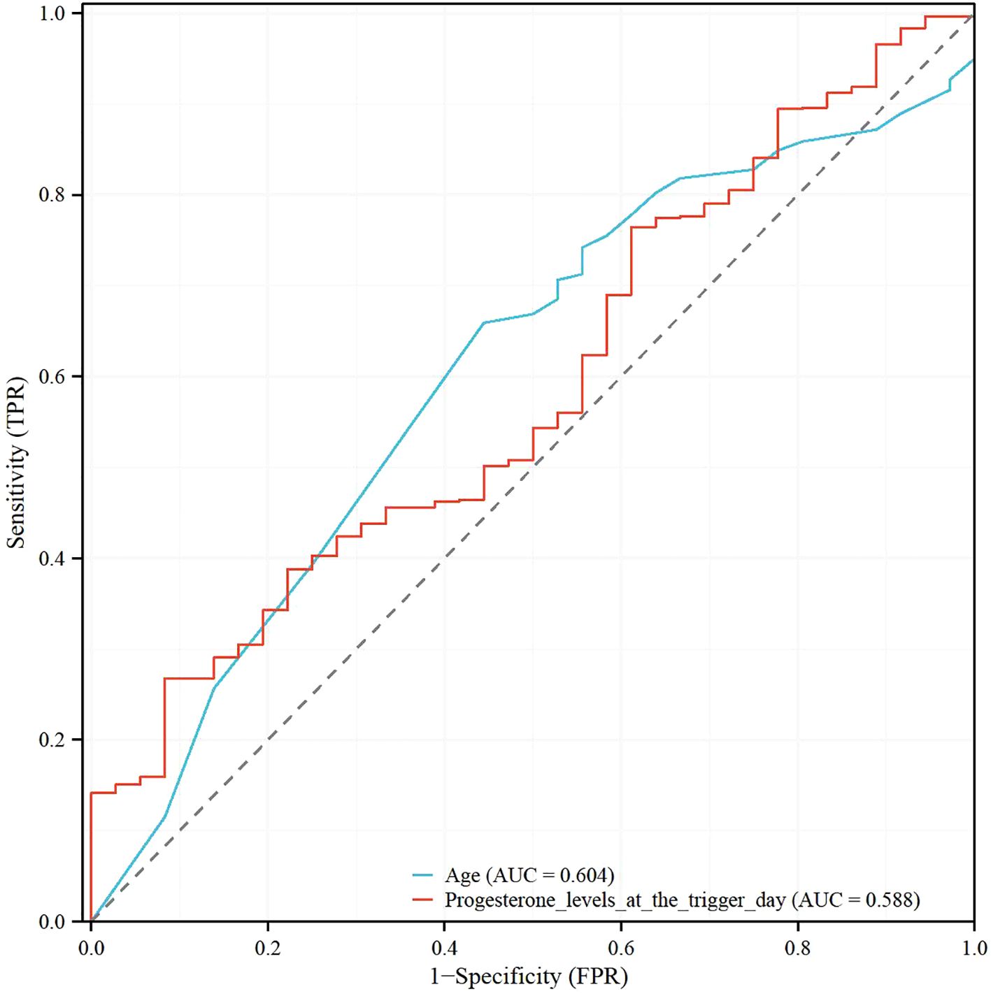 ROC curve comparing age and progesterone levels at the trigger day for predicting outcomes. The curve for age has an AUC of 0.604, while progesterone levels at the trigger day have an AUC of 0.588. Axes are labeled 1-Specificity (FPR) and Sensitivity (TPR).