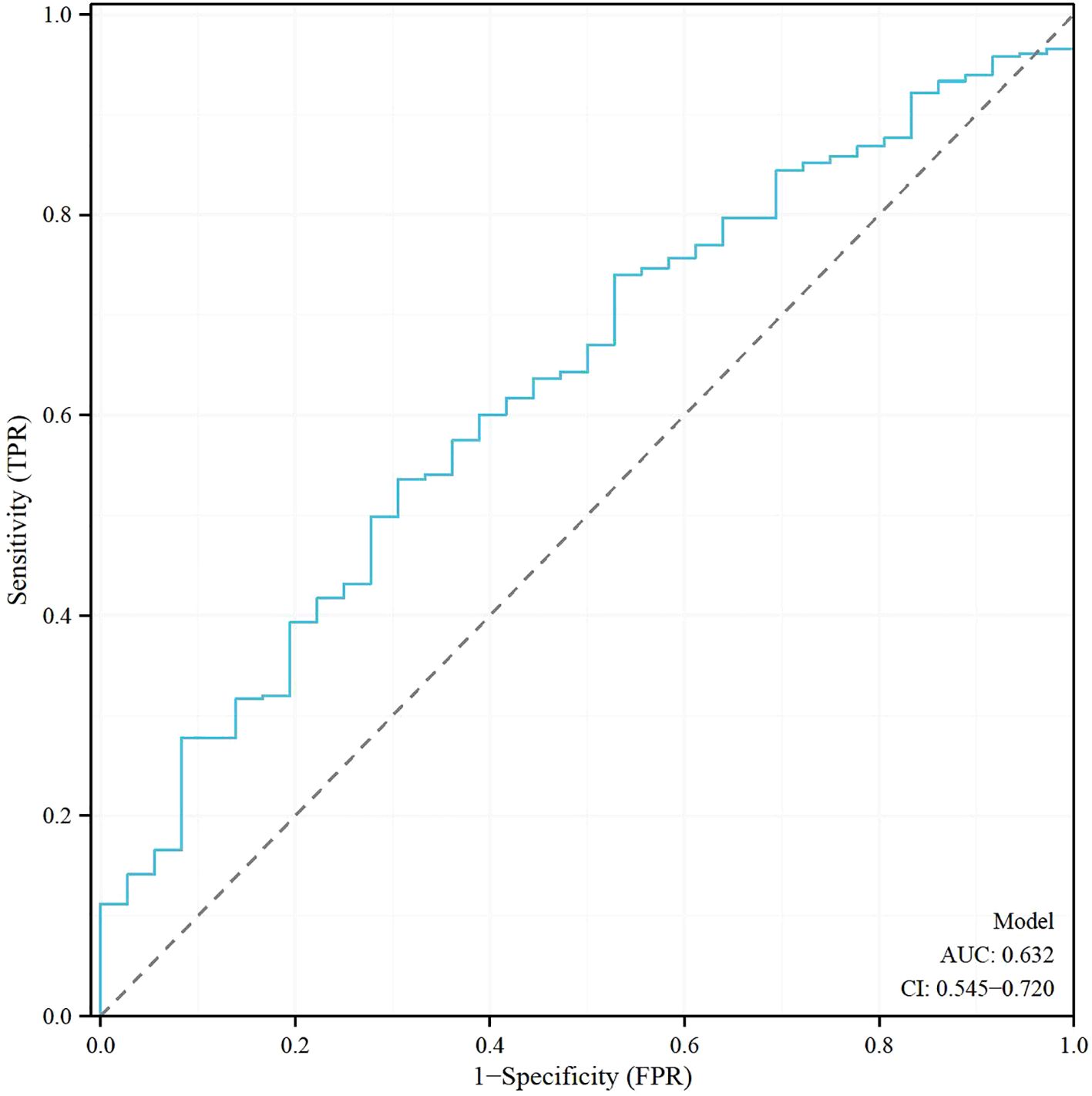 Receiver Operating Characteristic (ROC) curve showing sensitivity (True Positive Rate) on the y-axis and 1-specificity (False Positive Rate) on the x-axis. The curve is in blue, compared against a baseline diagonal. The Area Under the Curve (AUC) is 0.632 with a confidence interval of 0.545 to 0.720.