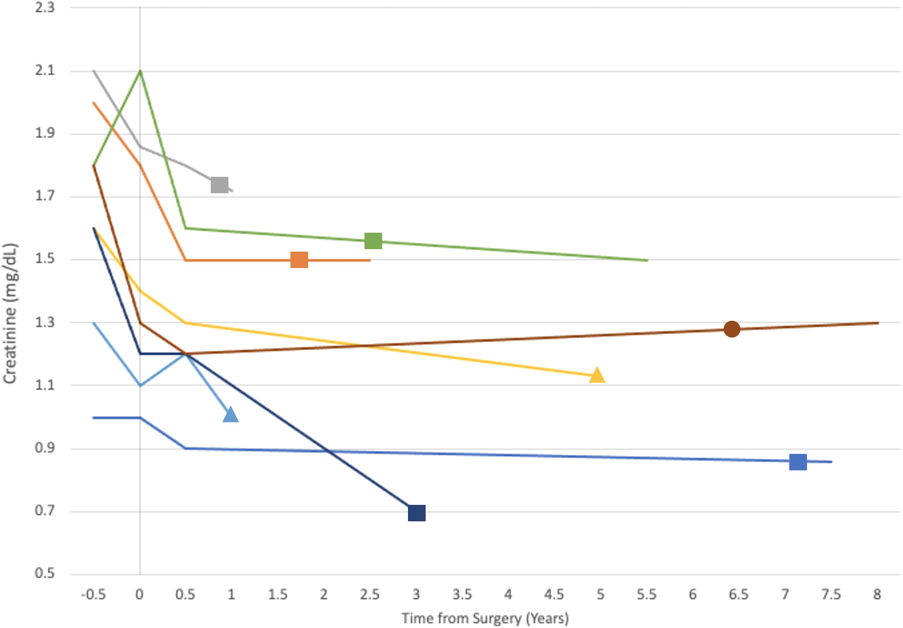 Line graph showing creatinine levels in milligrams per deciliter over a follow-up period after surgery. Multiple colored lines represent different individual patient data, trending mainly downward with some variations. Each line is marked with symbols to provide additional information on surgical intervention and imaging timing.