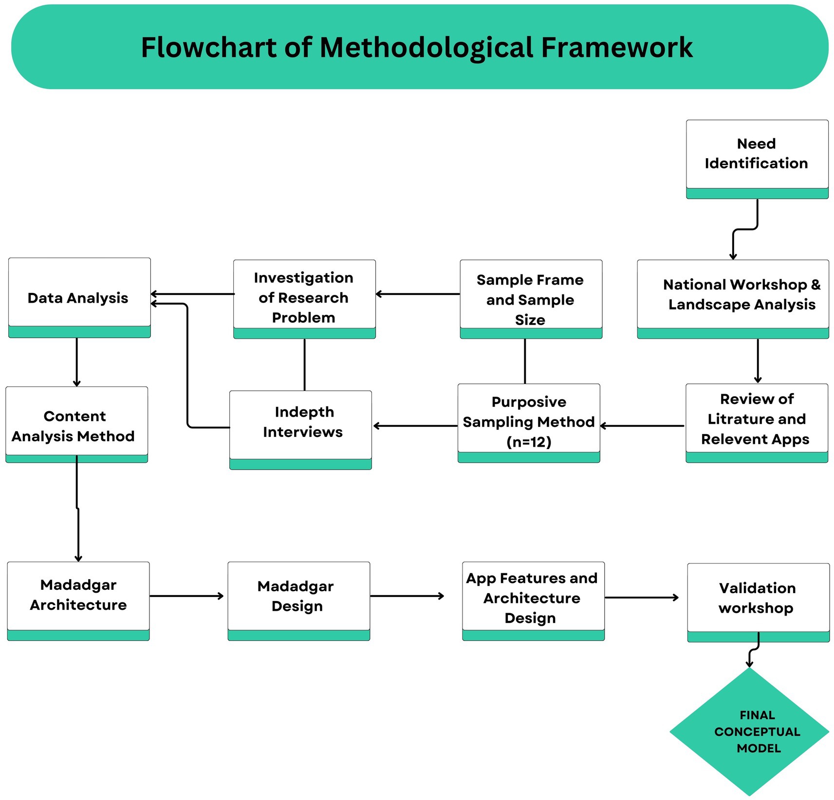 Flowchart titled