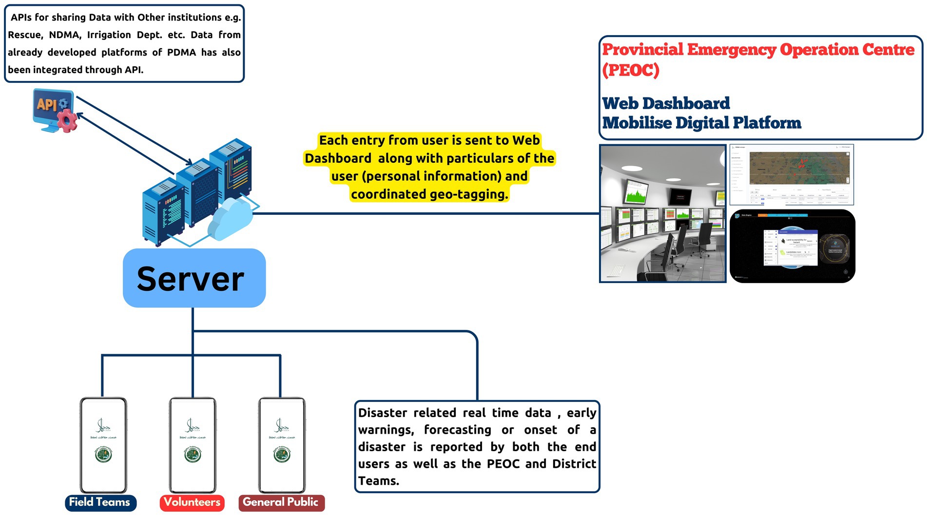 Flowchart depicting data integration for a Provincial Emergency Operation Center. At the top, APIs exchange data between rescue, NDMA, and others. Entries and geo-tagging from users go to a web dashboard. A server processes data from field teams, volunteers, and the public, providing real-time disaster updates. The graphic includes monitoring screens in an operations room and emphasizes data sharing and coordination.