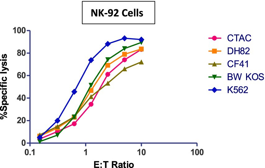 Line graph showing the percentage of specific lysis by NK-92 cells against various E:T ratios for five cell types: CTAC, DH82, CF41, BW KOS, and K562. K562 shows the highest lysis rate. Lysis increases with higher E:T ratios from 0.1 to 100.