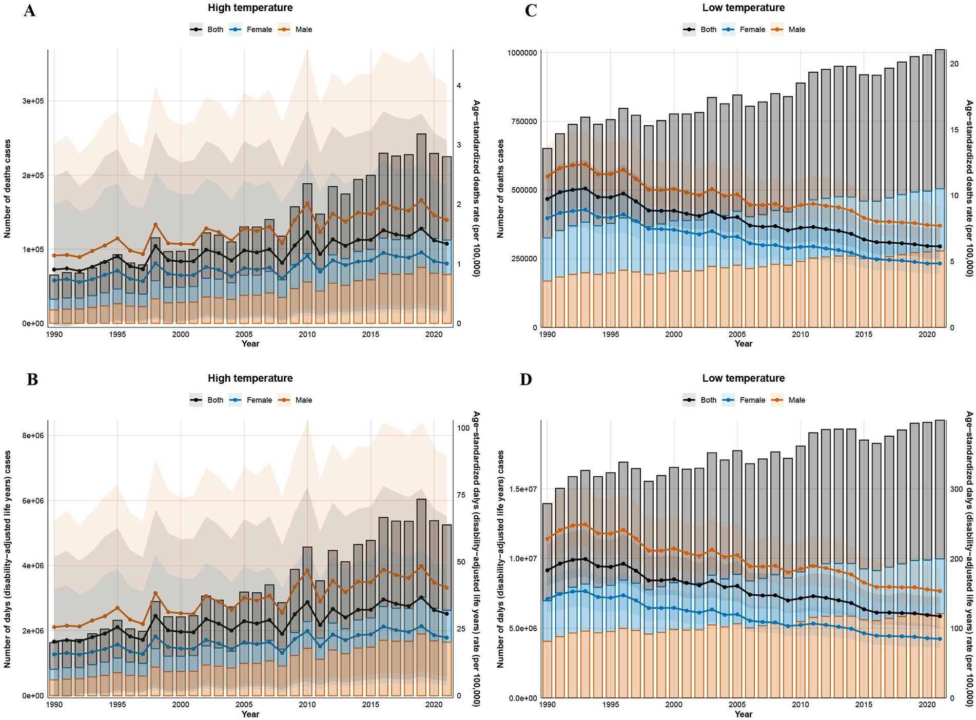 Four graphs depict the impact of high and low temperatures on health from 1990 to 2019. Graphs A and B show the number of death cases and disability-adjusted life years due to high temperatures, respectively. Graphs C and D illustrate these metrics for low temperatures. Each graph differentiates data by gender: both, female, and male. A trend of increasing numbers over time is observed across all graphs. The age-standardized death rate is shown on a secondary axis.