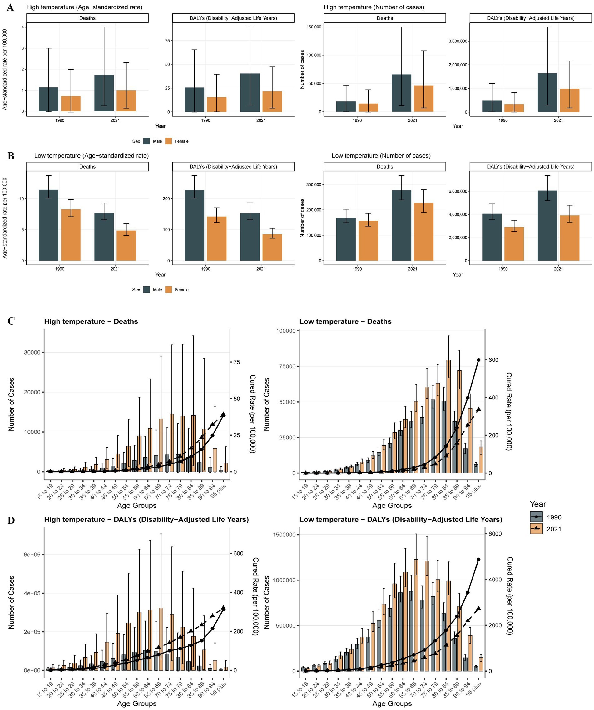 Bar graphs depict data on deaths and disability-adjusted life years (DALYs) related to high and low temperatures, comparing 1990 and 2021, for males and females. Sections A and B show age-standardized rates and numbers for each year and sex. Sections C and D detail age group distributions for deaths and DALYs due to temperature extremes, with trends over time for 1990 and 2021.