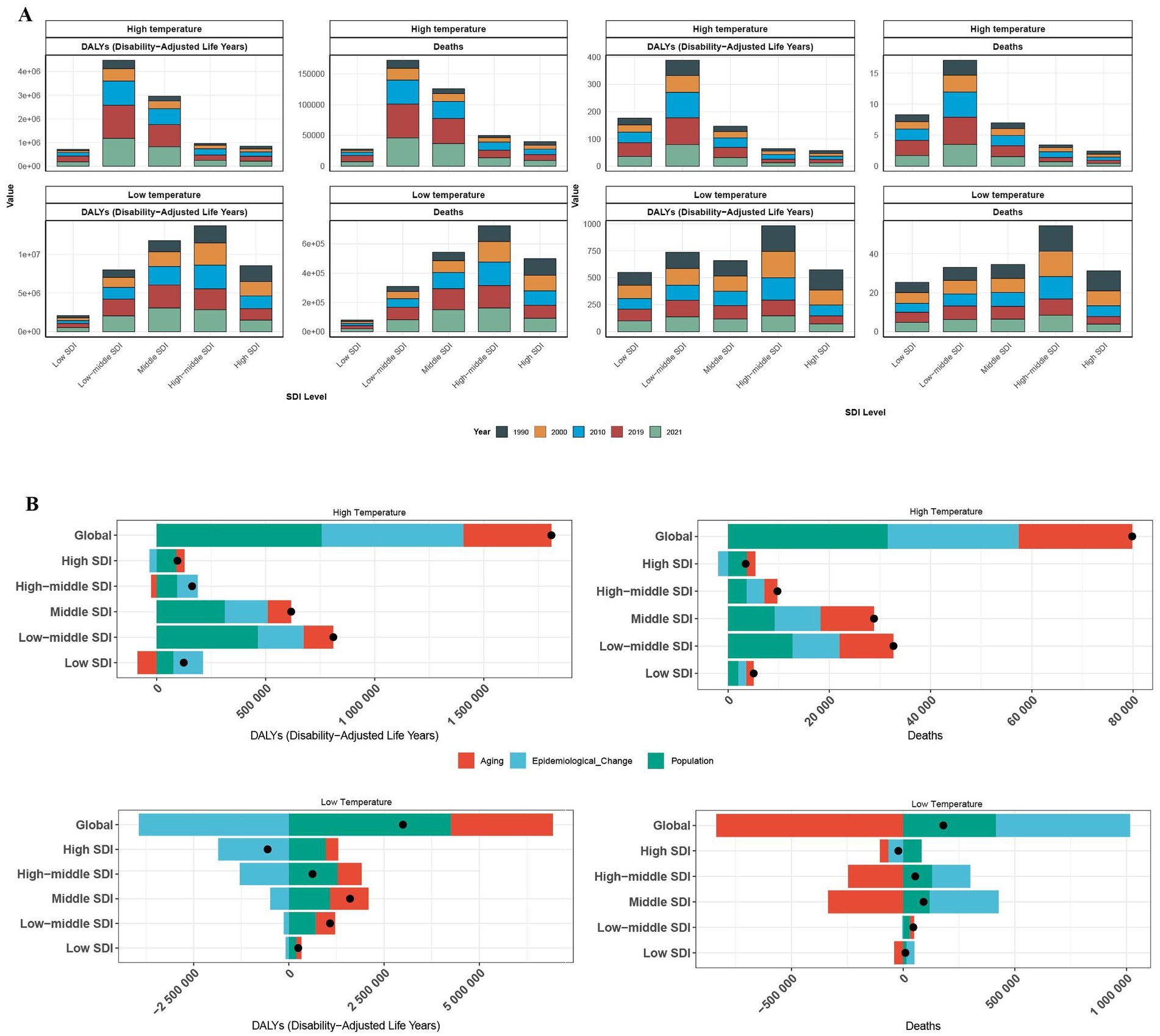 Panel A consists of bar charts showing the impact of high and low temperatures on disability-adjusted life years (DALYs) and deaths across various socio-demographic index (SDI) levels from 1990 to 2021. Panel B features bar charts illustrating the contribution of aging, epidemiological changes, and population to DALYs and deaths under high and low temperatures globally and across SDI levels.