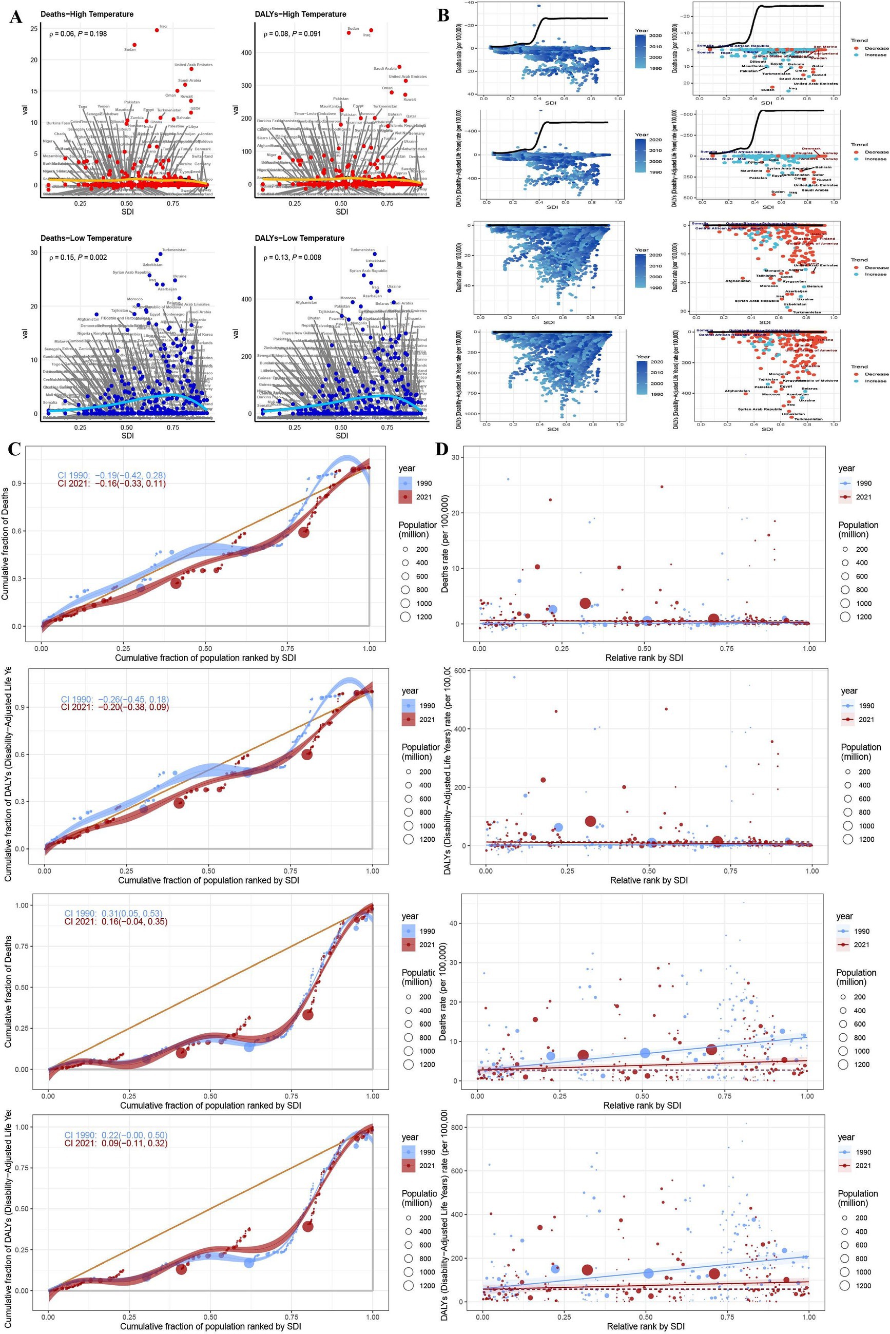 A multi-panel image showing graphs related to temperature, deaths, and Disability-Adjusted Life Years (DALYs) across various socioeconomic settings. Panel A features scatter plots with red and blue dots representing high and low temperatures against Socio-Demographic Index (SDI). Panel B includes multiple correlation plots of temperature exposure and mortality. Panel C presents cumulative distribution graphs comparing data from 1990 and 2021, using red and blue lines with population size indicated by circle size. Panel D features scatter plots of deaths and DALYs per 100,000 relative to SDI for the years 1990 and 2021, marked by circle size.