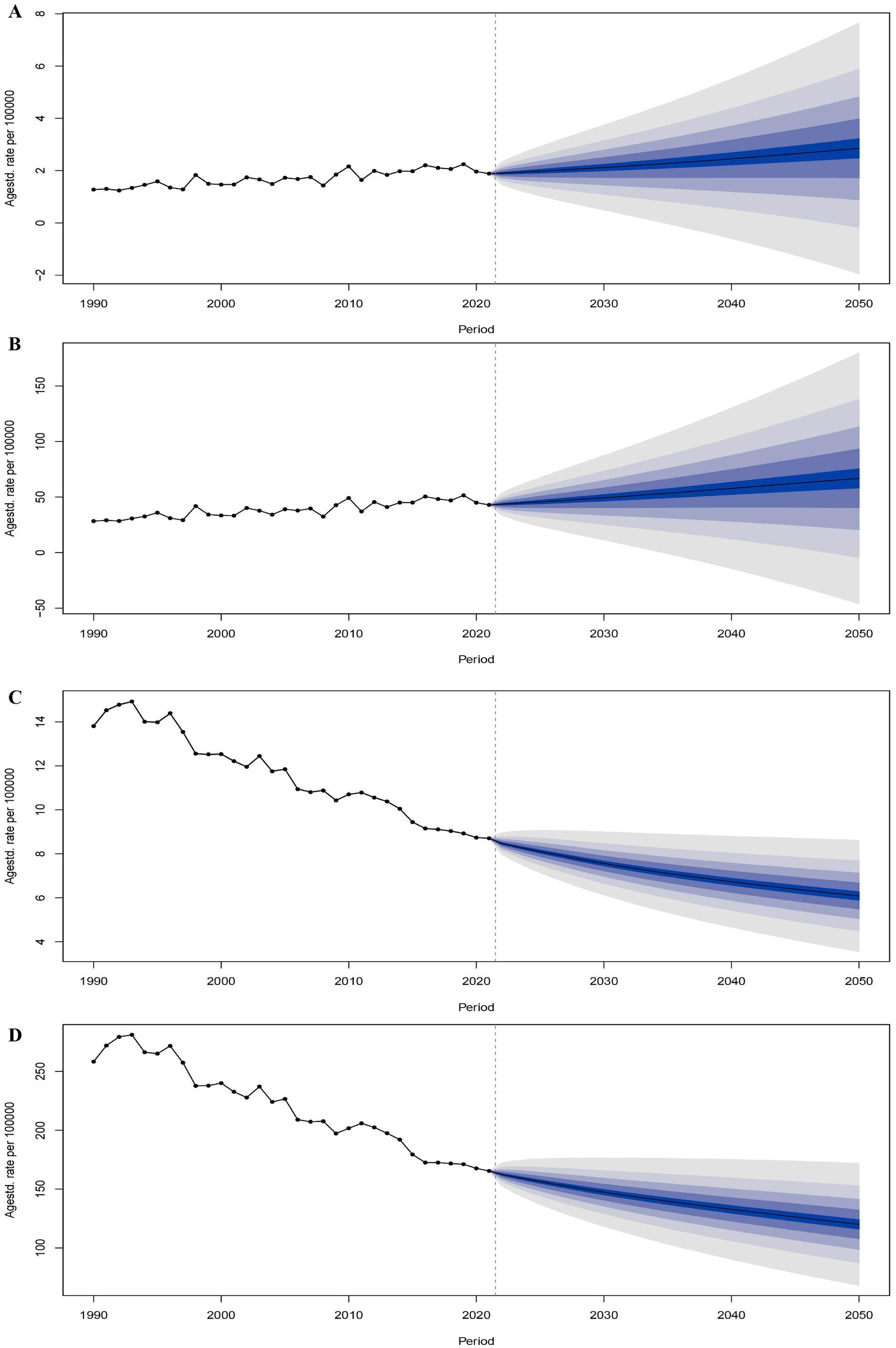 Four line graphs labeled A, B, C, and D show age-adjusted rates per 100,000 from 1990 to 2050. Each graph has a solid line for historical data until 2020, and a shaded forecast from 2020 to 2050. Graphs A and B show relatively stable historical rates with widening predictions of slight increase. Graphs C and D display a decreasing trend historically with estimates suggesting a continued decline or stabilization. Shaded areas indicate uncertainty in forecasts.