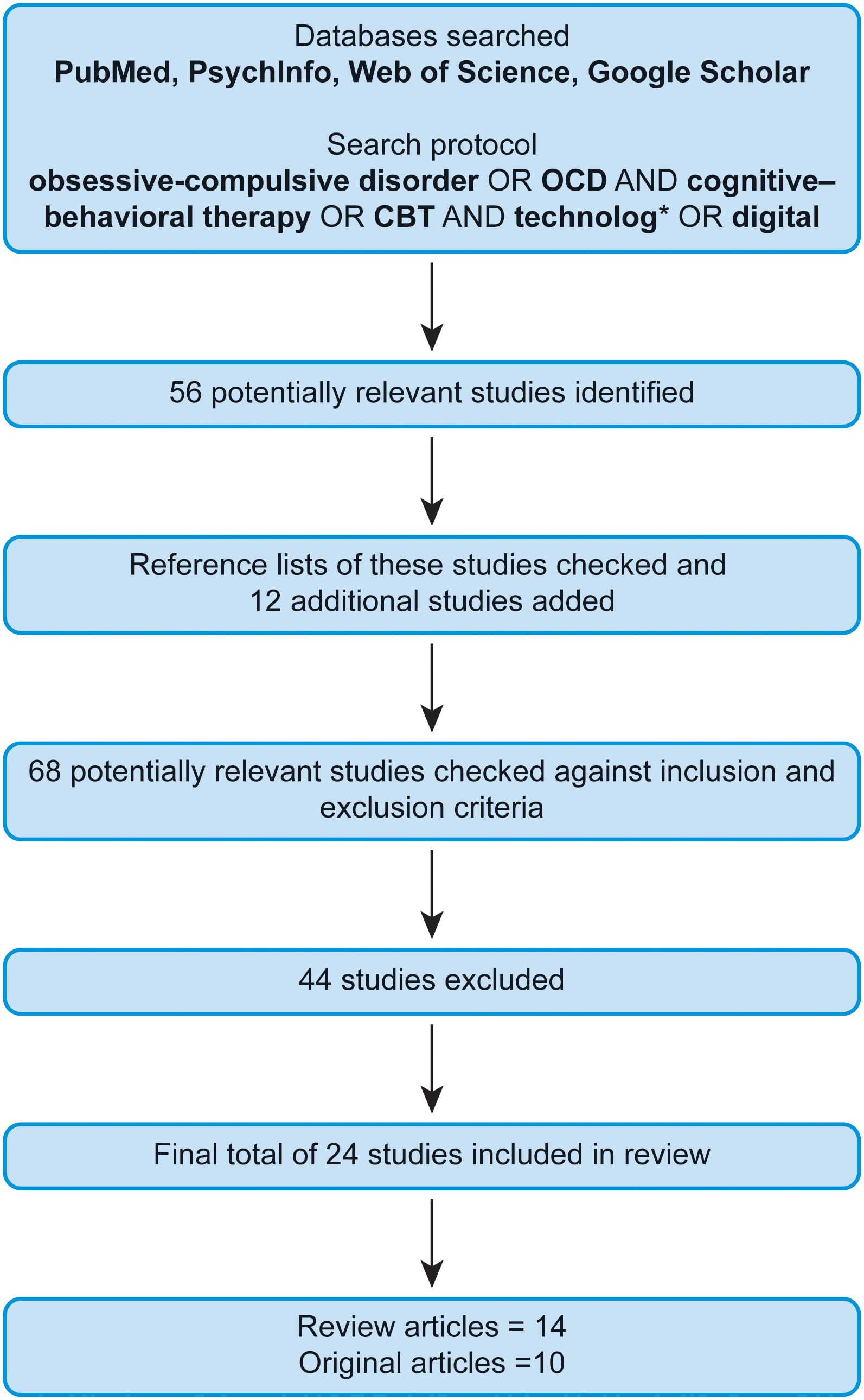 Flowchart detailing a literature search process. Databases searched include PubMed, PsychInfo, Web of Science, and Google Scholar, using keywords related to obsessive-compulsive disorder and cognitive-behavioral therapy with technology. Fifty-six studies identified initially, with twelve additional from reference lists, totaling sixty-eight studies assessed against criteria. Forty-four studies were excluded, leaving twenty-four included in the review, consisting of fourteen review articles and ten original articles.