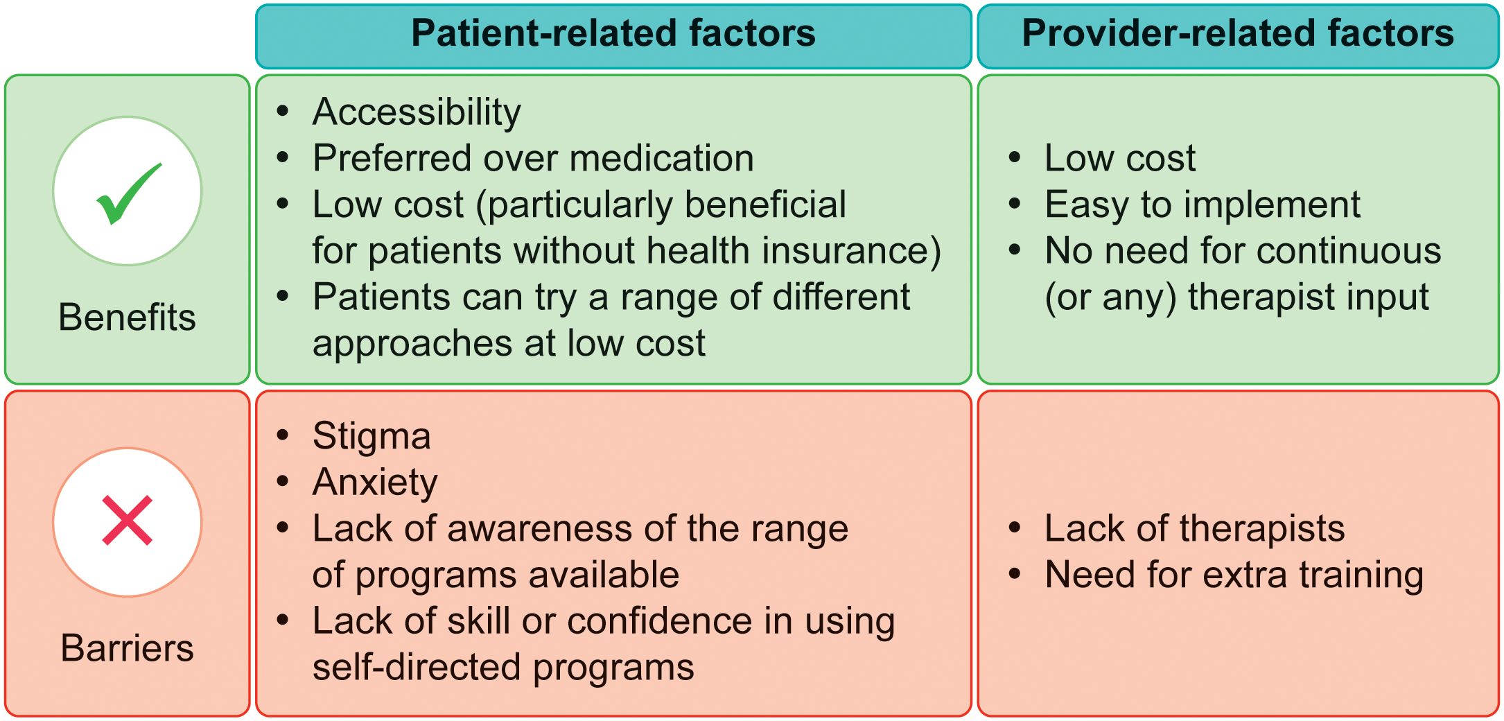 Chart showing patient-related and provider-related factors with benefits and barriers. Benefits include accessibility, low cost, preference over medication, and ease of trying approaches. Barriers include stigma, anxiety, lack of awareness and confidence, therapist shortage, and need for training.