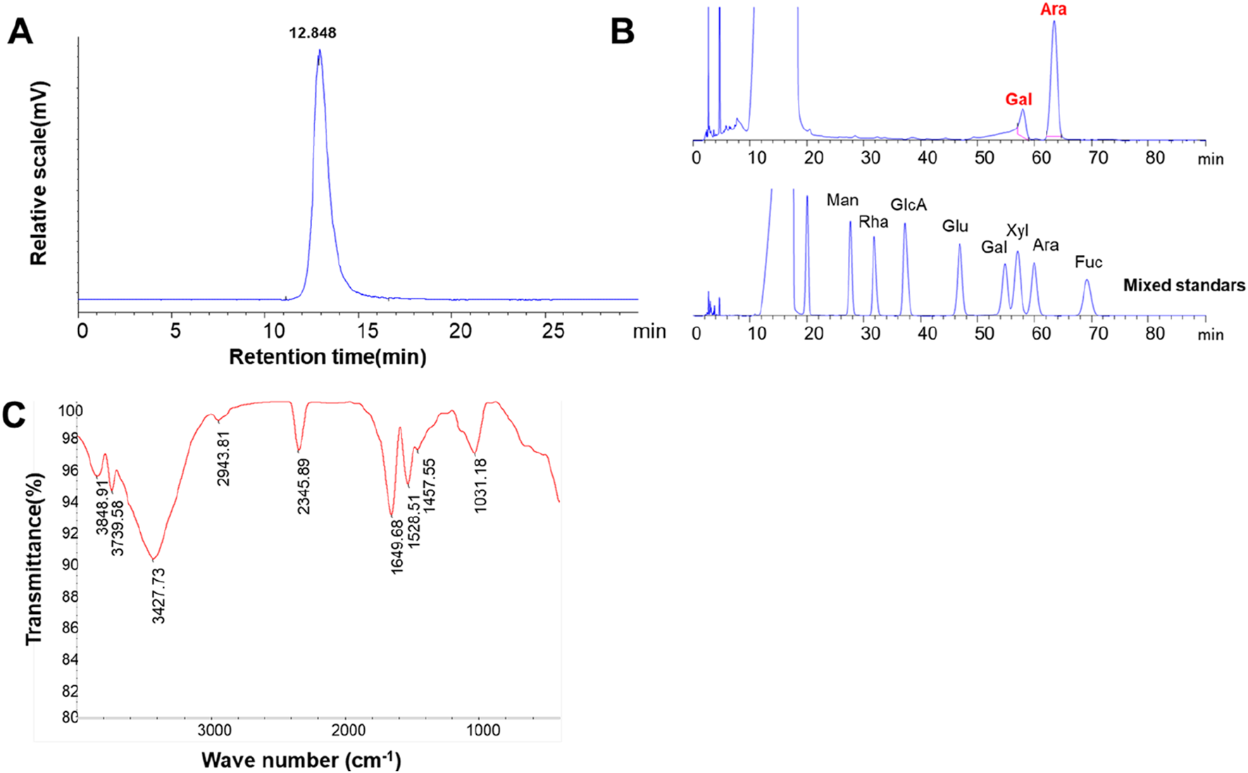 Three-panel image showing chromatograms and a spectrum. Panel A: A chromatogram with a peak at 12.848 minutes. Panel B: Two chromatograms of mixed standards, labeled with sugars like Man, Rha, and GlcA, showing peaks at various retention times. Panel C: An FTIR spectrum displaying transmittance percentages against wave numbers (cm⁻¹) with several peaks identified, such as at 3427.73 and 1649.06.