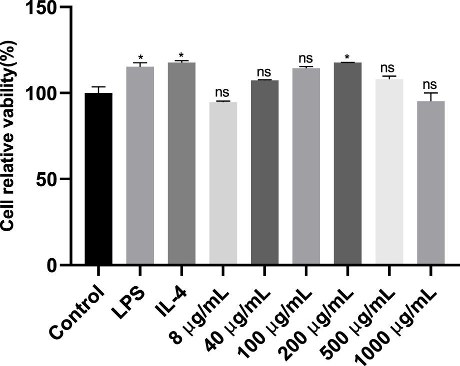 Bar graph showing cell relative viability (%) across various treatments. Control exhibits around 100% viability. LPS and IL-4 treatments display increased viability above control, marked with an asterisk for significance. Treatments with 8 µg/mL and 500 µg/mL have asterisks, indicating statistical significance. Other doses, 40, 100, 200, and 1000 µg/mL, are labeled "ns" for not significant. Each treatment is represented by a vertical bar with heights corresponding to viability percentages.