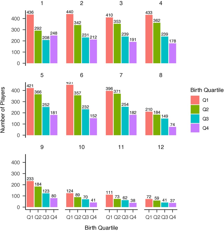 Bar charts showing the number of players born in each of the four quartiles (Q1 to Q4) for each month. Q1 generally has the highest number of players, decreasing through Q2, Q3, and Q4. The y-axis represents the number of players, with months labeled from 1 to 12. Color coding distinguishes the birth quartiles.