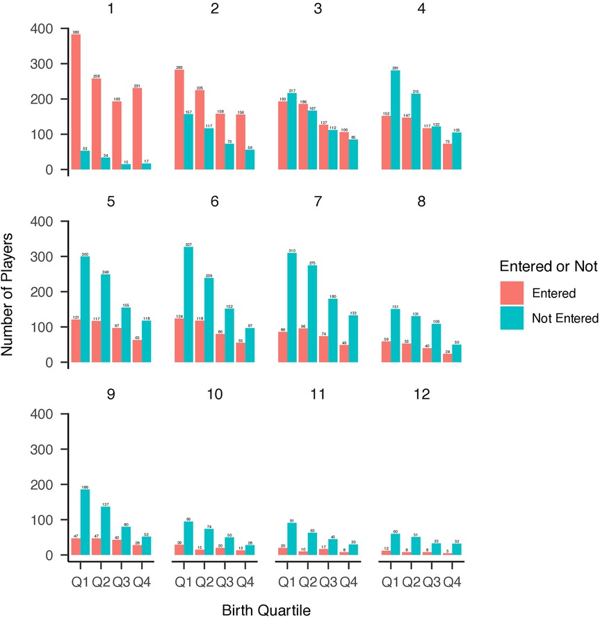 Bar graphs showing the number of players entered versus not entered across birth quartiles for ages 1 to 12. Each graph contains two bars per quartile: red for entered and teal for not entered. The top graphs represent ages 1 to 8, and the bottom graphs represent ages 9 to 12. The horizontal axis shows birth quartiles (Q1 to Q4), while the vertical axis represents the number of players.