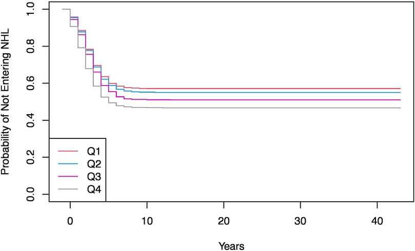 Kaplan-Meier survival plot displaying the probability of not entering NHL over 40 years. Four colored lines represent different quartiles: Q1 in red, Q2 in blue, Q3 in purple, and Q4 in gray, showing gradual decreases and stabilizing over time.