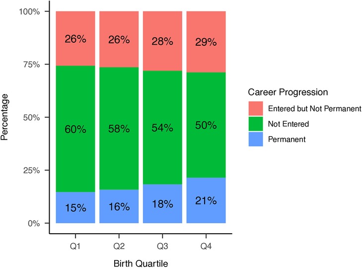 Stacked bar chart illustrating career progression across four birth quartiles (Q1 to Q4). Each bar shows the percentage distribution: \
