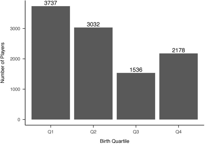 Bar chart displaying the number of players based on birth quartile. Q1 has 3737 players, Q2 has 3032, Q3 has 1536, and Q4 has 2178. The y-axis represents the number of players, and the x-axis shows the birth quartiles.