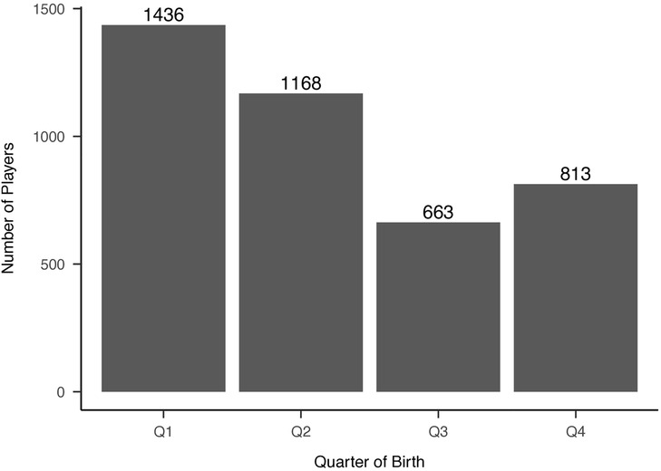 Bar chart showing the number of players by quarter of birth. Q1 has 1436 players, Q2 has 1168, Q3 has 663, and Q4 has 813. The highest number is in Q1, and the lowest is in Q3.