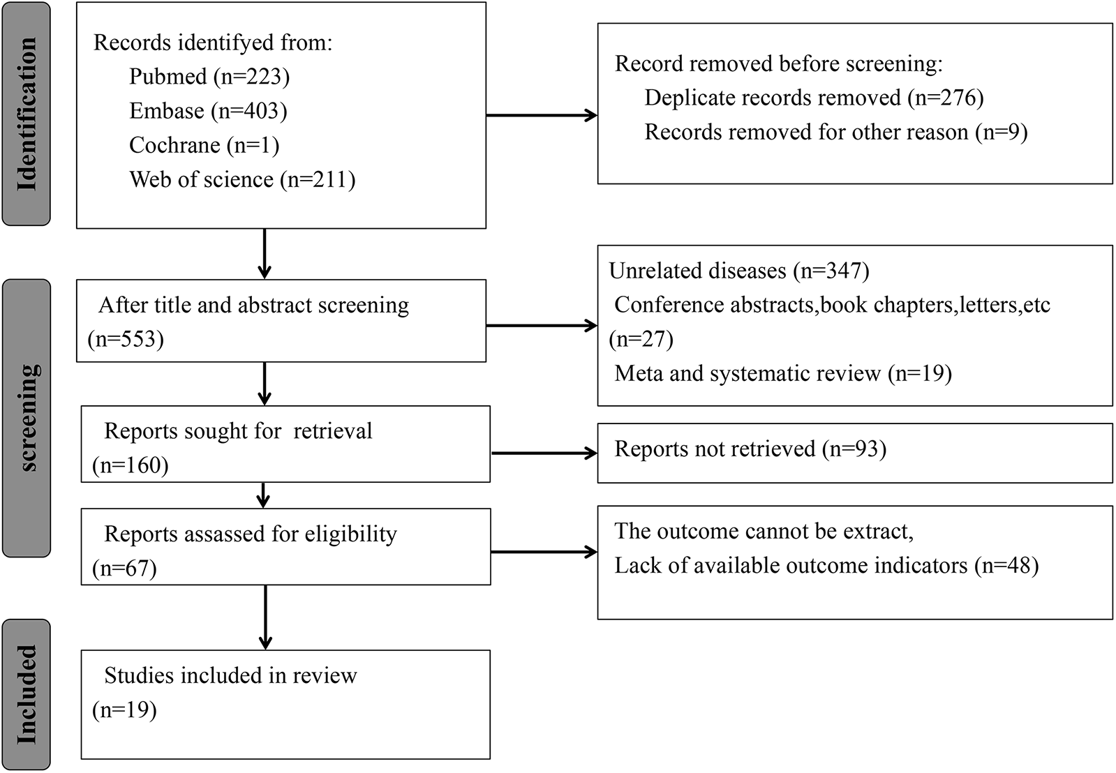 Flowchart illustrating the process of record identification and screening for a review. Records identified from PubMed (223), Embase (403), Cochrane (1), and Web of Science (211) totaling 838. Duplicates (276) and others (9) removed. After screening, 553 records remained. From these, 160 reports were sought, leading to 67 assessed for eligibility. Reasons for exclusion include unrelated diseases (347), conference abstracts (27), meta-reviews (19), non-retrieval (93), and lack of outcome indicators (48). Finally, 19 studies were included in the review.