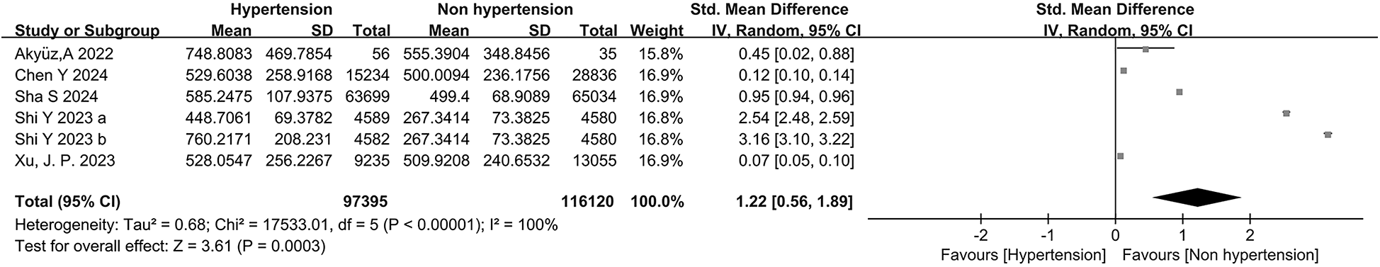 Forest plot comparing hypertension and non-hypertension across studies by Akyüz et al. 2022, Chen Y 2024, Sha S 2024, and others. The plot shows standard mean differences, confidence intervals, and weights. The overall effect size is 1.22, favoring hypertension, with a high heterogeneity (I² = 100%). The test for the overall effect is significant with Z = 3.61 and P = 0.0003.